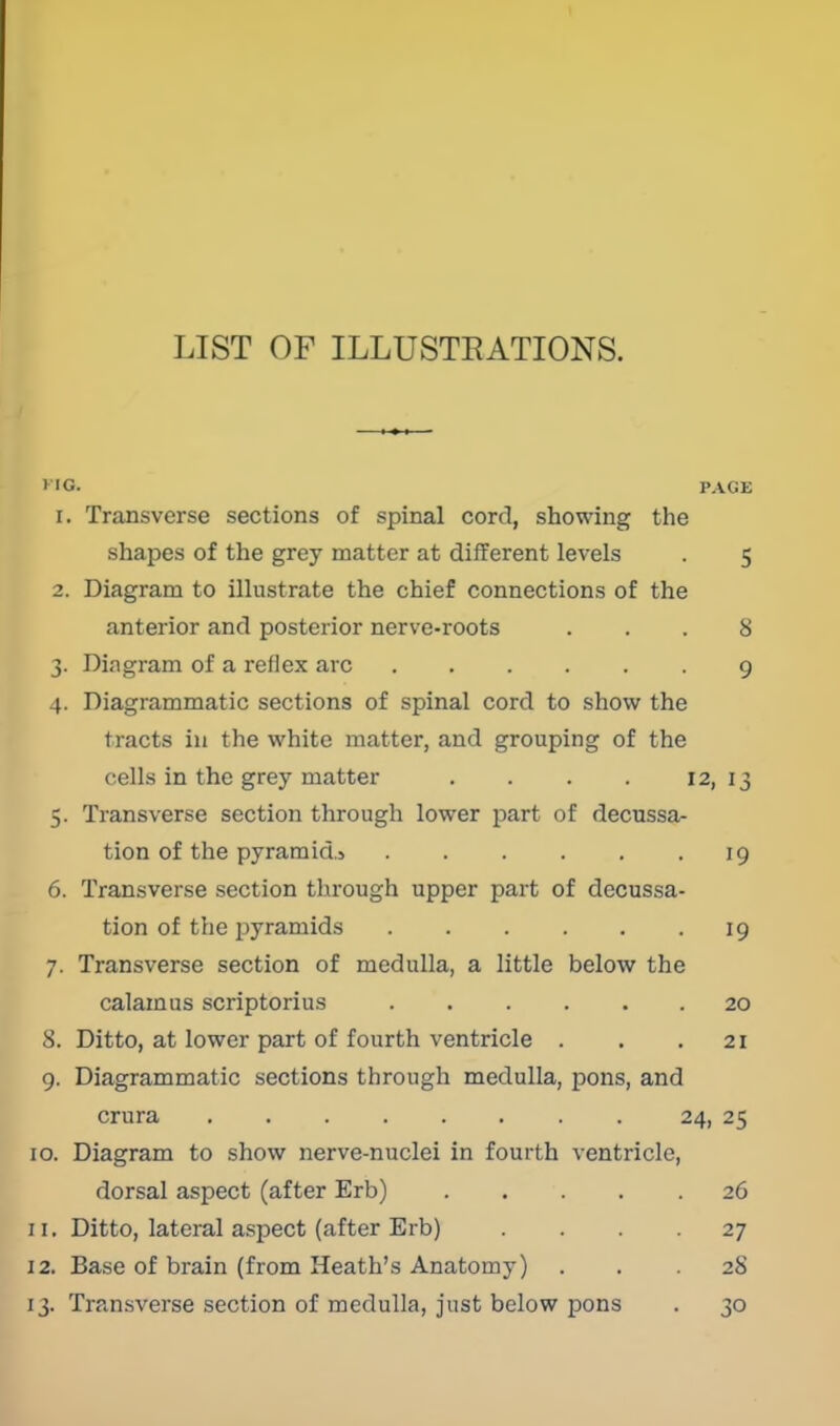 LIST OF ILLUSTEATIONS. HG. PAGE 1. Transverse sections of spinal cord, showing the shapes of the grey matter at different levels . 5 2. Diagram to illustrate the chief connections of the anterior and posterior nerve-roots ... 8 3. Diagram of a reflex arc -9 4. Diagrammatic sections of spinal cord to show the tracts ill the white matter, and grouping of the cells in the grey matter . . . . 12, 13 5. Transverse section through lower part of decussa- tion of the pyramids 19 6. Transverse section through upper part of decussa- tion of the pyramids 19 7. Transverse section of medulla, a little below the calamus scriptorius 20 8. Ditto, at lower part of fourth ventricle . . .21 9. Diagrammatic sections through medulla, pons, and crura 24, 25 10. Diagram to show nerve-nuclei in fourth ventricle, dorsal aspect (after Erb) 26 11. Ditto, lateral aspect (after Erb) .... 27 12. Base of brain (from Heath's Anatomy) ... 28 13. Transverse section of medulla, just below pons . 30