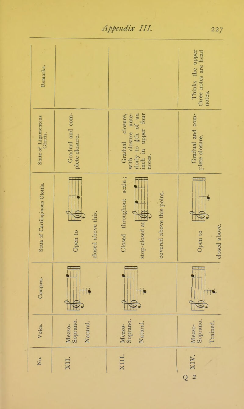 .5 c IS 4J </> Jz 0 •i: c State of Ligamentous Glottis. Gradual and com- plete closure. Gradual closure, with closure ante- riorly to gth of an inch in upper four notes. Gradual and com- plete closure. State of Cartilaginous Glottis. 1 r f c ri li ^ 1 | « _o 15 Closed throughout scale; .——m m stop-closed at ,fjjj [~ r ' covered above this point. ( 1» i 1 11 s * 1 3 0 Compass. S TTt i it* 1 ■L O 1 ! li k 1 EZ 1 ■ •J. 4 If1 Voice. Mezzo- Soprano. Natural. Mezzo- Soprano. Natural. M ezzo- Soprano. Trained. No. 'IIX XIII. >' t—f X Q 2