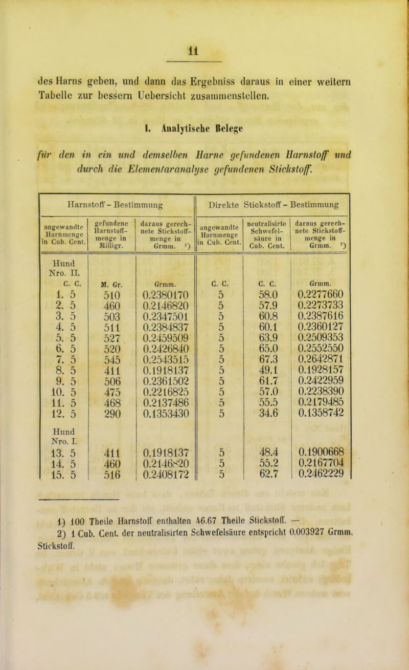 des Hams geben, und dann das Ergebniss daraus in einer weitern Tabellc zur bessern Uebersicht zusaminenslellen. I. Analytische Bclege fur den in ein und demselben Harm gefundenen Harnstoff und duroh die Elemenlaranahjse gefundenen Stickstoff, Harnstofi' - Bestimmung Dircktc Stickstoff - Bestimmung angcwandte llarnmenge in Cub. Gent. gefundene Harnstoff- mrnge in Milligr. daraus gerech- nete StickstolT- mcnge in Grmm. ') angowandtc Harnmenge in Cub. Cent. ncutralisirte Schwcfel- siiure in Cub. Cent. daraus geree.h- nete Stickstofl- mrnge in Grmm. s) Hund Nro. II. C. C. 1. 5 2. 5 3. 5 4. 5 5. 5 6. 5 7. 5 8. 5 9. 5 10. 5 11. 5 12. 5 M. Gr. 510 460 503 511 527 520 540 411 506 475 468 290 Grmm. 0.2380170 0.2146820 0.2347501 0.2384837 0.2459509 0.2426840 0.2543515 0.1918137 0.2361502 0.2216825 0.2137486 0.1353430 C. C. 5 5 5 5 5 5 5 5 5 5 5 0 C. C. 58.0 57.9 60.8 60.1 63.9 65.0 67.3 49.1 61.7 57.0 55.5 34.6 Grmm. 0.2277660 0.2273733 0.2387616 0.2360127 0.2509353 0.2552550 0.2642871 0.1928157 0.2422959 0.2238390 0.2179485 0.1358742 Hund Nro. I. 13. 5 14. 5 15. 5 411 460 516 0.1918137 0.2146^20 0.2408172 5 5 5 48.4 55.2 62.7 0.1900668 0.2167704 0.2462229 1) iOO Theile Harnstoff enfhalten 46.67 Theile Stickstoff. — 2) 1 Cub. Cent, der neutralisirten Schwefelsaure entspricht 0.003927 Grmm, Stickstoff.