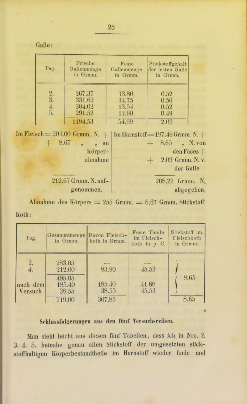 Galle: Tag. Frischc Gallenmenge in Grmm. Feste Gallenmenge in Grmm. ft Hole ^tnffVpli nit der 1'e.sten Galle in Grmm. 2. 267.37 13.80 0.52 3. 331.62 14.75 0.56 4. 304.02 13.54 0.52 5. 291.52 12.90 0.49 1194.53 54.99 2.09 1m Fleisch = 204.00 Grmm. N. -f + 8.67 „ „ an Kbrper- abnahme ImHarnstoflf= 197.48 Grmm. N.+ -f 8.65 „ N.von den Faces-j- 4- 2.09 Grmm. N.v. der Galle 212.67 Grmm.N.auf- genommen. Abnahme des Korpers = 255 Grmm. = 8.67 Grmm. Stickstoff. 208.22 Grmm. N. abgegeben. Kolh Tag. Gesammtmenge in Grmm. Davon Fleisch- koth in Grmm. Feste Theile im Fleisch- koth in p. C. Stickstoff' im Fleischkoth in Grmm. 2. 283.05 4. 212.00 83.90 45.53 495.05 | 8.65 nach dem 185.40 185.40 41.68 Versuch 38.55 38.55 45.53 719.00 307.85 8.65 Schlussfolgerungen aiis ilcii fiinf Versiiehsreihon. Man sieht leicht aus diesen fiinf Tabellen, dass ich in Nro. 2. 3. 4. 5. beinahe genau alien Stickstoff dor umgesetzten stick- stoffhaltigen Korperbestandtlieile im Harnstoff wieder finde und