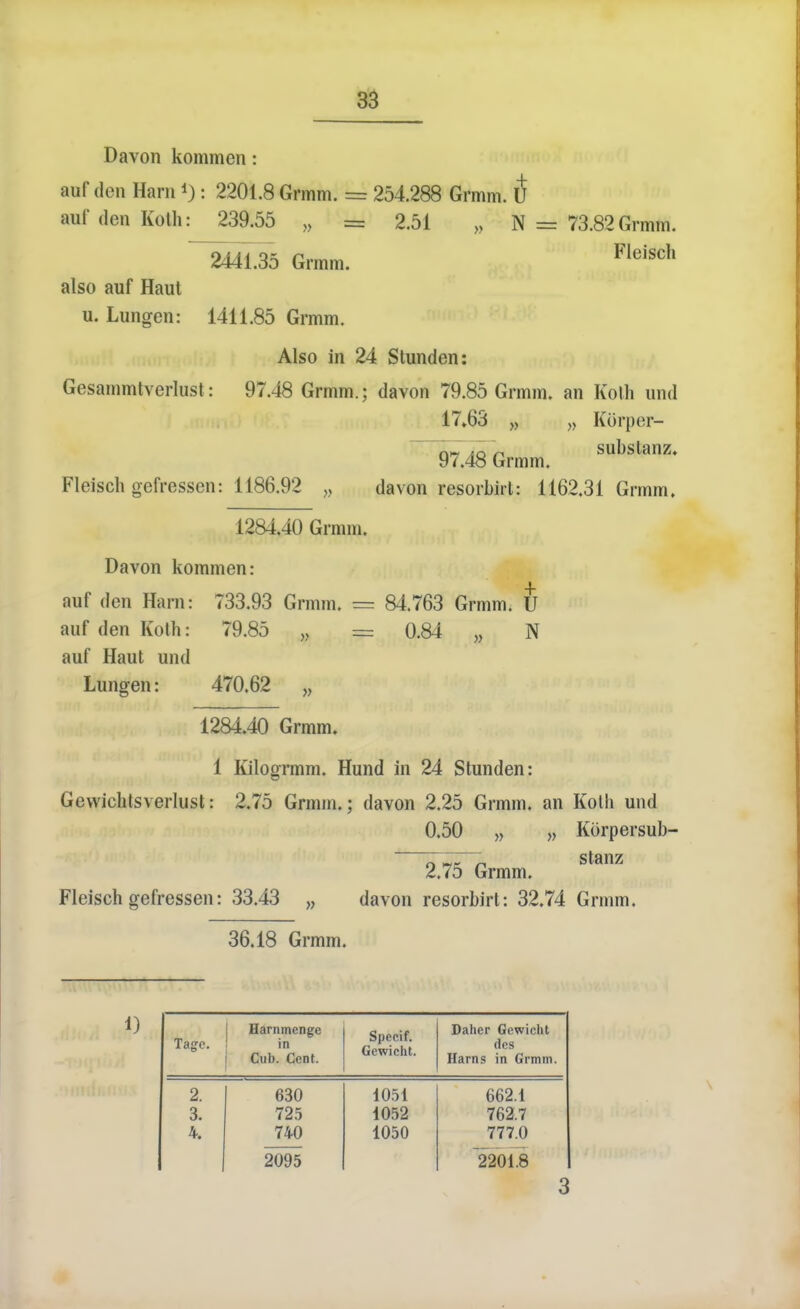 Da von kommen: auf don Harn *) : 2201.8 Grmm. = 254.288 Grmm. $ auf den Koth: 239.55 „ = 2.51 „ N = 73.82 Grmm. ~244L35 Grmm. Fleisch also auf Haut u. Lungen: 1411.85 Grmm. Also in 24 Stunden: Gesammtverlust: 97.48 Grmm.; davon 79.85 Grmm. an Koth und 17*63 „ )? Korper- n^ iQ n substanz. 9/.48 Grmm. Fleisch gefressen: 1186.92 „ davon resorbirt: 1162.31 Grmm. 1284.40 Grmm. Davon kommen: auf den Harn: 733.93 Grmm. = 84.763 Grmm. U auf den Koth: 79.85 „ = 0.84 „ N auf Haut und Lungen: 470.62 „ 1284.40 Grmm, 1 Kilogrmm. Hund in 24 Stunden: Gevvichtsverlust: 2.75 Grmm.; davon 2.25 Grmm. an Koth und 0.50 » >, Korpersub- 2.75 Grmm. StaZ Fleisch gefressen: 33.43 „ davon resorbirt: 32.74 Grmm. 36.18 Grmm. 1) Tage. Harnmenge 1 in Cub. Cent. Specif. Gewicht. Dahcr Gewicht des Hams in Grmm. 2. 630 1051 662.1 3. 725 1052 762.7 4. 740 1050 777.0 2095 2201.8