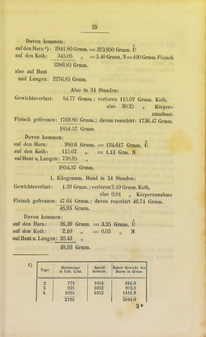 Davon kommen: auf den Ham *): 2941.80 Grmm. = 373.850 Grmm. U auf denKoth: 345.05 „ = 3.40 Grmm. N=100 Grmm. Fleisch 3286.85 Grmm. also auf Haut und Lungen: 2276.85 Grmm. Also in 24 Stunden: Gewichtsverlust: 84.77 Grmm.; verloren 115.02 Grmm. Koth, also 30.25 >y Korper- zunahme. Fleisch gefressen: 1769.80 Grmm,; davon resorbirt: 1736.47 Grmm. 1854.57 Grmm. Davon kommen: auf den Harn: 980.6 Grmm. = 124.617 Grmm. $ auf den Koth: 115.02 B = U3 Grm. N auf Haut u. Lungen: 758.95 „ 1854.57 Grmm. 1. Kilogramm. Hund in 24 Stunden: Gewichtsverlust: 1.29 Grmm.; verloren 2.10 Grmm. Koth, also 0.81 „ Korperzunahme Fleisch gefressen: 47.64 Grmm.; davon resorbirt 46.74 Grmm. 48.93 Grmm. Davon kommen: auf den Harn: 26.39 Grmm. = 3.35 Grmm. U auf den Koth: 2.10 „ = 0.03 „ N auf Haut u. Lungen: 20.43 „ 48.93 Grmm. Tage. ' Harnmengc in Cub. Cent. Specif. Gewicht. Daher Gewicht des Harns in Grmm. 2. 775 1054 816.8 3. 925 1052 973.1 4. 1095 1052 1151.9 2795 2941.8 3*