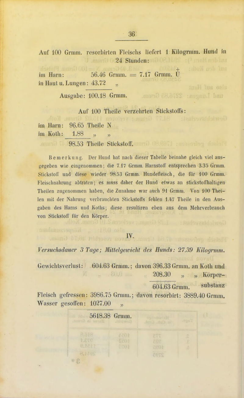 Auf 100 Grmm. resorhirten Fleischs liefert 1 Kilogrmm. Hund in 24 Stunden: im Ham: 56.46 Grmm. = 7.17 Grmm. U in Haul u. Lungen: 43.72 „ Ausgabe: 100.18 Grmm. Auf 100 Theile verzelirten Sticksloffs: im Harn: 96.65 Theile N im Koth: 1.88 „ „ 98.53 Theile StickstofF. Bemcrkung. Der I lurid hat nach dieser Tabelle beinahe gleich viel aus- gegeben wie eingenommen; die 7.17 Grmm. Harnstolf entsprechen 3.35 Grmm. Sticksloil und diese wieder 98.53 Grmm. Hundefleisch, die fur 100 Grmm. Fleischnahrung abtraten; es muss daher der Hund etwas an stickstoffliaUigen Tlieilen zugenommen haben, die Zunahme war auch 91 Grmm. Von 100 Thei- len mit der Nahrung verbraucbten Stickstolls felilen 1.47 Theile in den Aus- gaben des Hams uud Koths; diese resultiren eben aus dem Mehrverbrauch von Stickstoff fiir den Korper. IV. Versuchsdauer 3 Tage; Mittelgewicht des Hunds: 27.39 Kilogrmm. Gewichtsverlusl: 604.63 Grmm.; davon 396.33Grmm. an Koth und 208.30 „ „ Korper- 604.63 Grmm. substanz Fleisch gefressen: 3986.75 Grmm.; davon rcsorbirt: 3889.40 Grmm* Wasser gesoffen: 1027.00 „ 5618.38 Grmm.