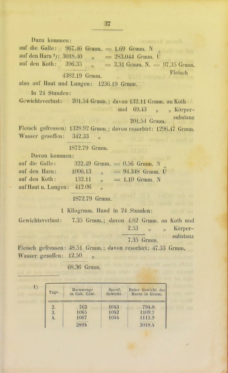 Dazu koramen: mi die GaUes 967.16 Grmm, = 1.69 Gnnm. N aufdenHarn*): 3018.40 „ = 283.044 Gnnm. I' auf den Koth: 396.33 „ = 3.31 Grmm. N. = 97,35 Grmm. 4382l9~Grmm. . Flcisch also auf Haut und Lungen: 1236.19 Gnnm. In 24 Stundcn: Gewiehlsverlust: 201.54 Grmm.: da\on I Grmm, an Kolli imd 69.43 „ » Kcirper- ()n. 77~z substanz |{M»o4 Grmm, Flcisch gefressen: 1328.92 Grmm.: davon resorlnrt: 1296.47 Grmm. Wasser gesoffen: 342.33 „ 1872.79 Grmm. Davon kommen: anf die Galle auf don Main auf den Koth 322.49 Grmm. = 0.56 Grmm. N 1006.13 „ = 94.348 Grmm. U 132.11 „ = 1.10 Grmm. N auf Haut u. Lungen: 412.06 „ 1872.79 Grmm. 1 Kilogrrnm. Hund in 24 Slunden: Gewiehlsverlust: 7.35 Grmm.; davon 4.82 Grmm, an Koth und 2.53 „ „ Korper- rTT~~r substanz 7.o5 Gnnm. Fleisch gefressen: 48.51 Grmm. ; davon rcsorhirl: 47.33 Grmm, Wasser gesoiren: 12.50 „ 68.36 Grmm. n Tagc. Harninrngc in Cub. Cent. Spncif. Gewiclit. Daher Gewiclit ili-s Haras in Gnnm. 2. 762 1043 794.8 3. 1065 1042 1109.7 4. 1067 1044 H13.9 2894 3018.4