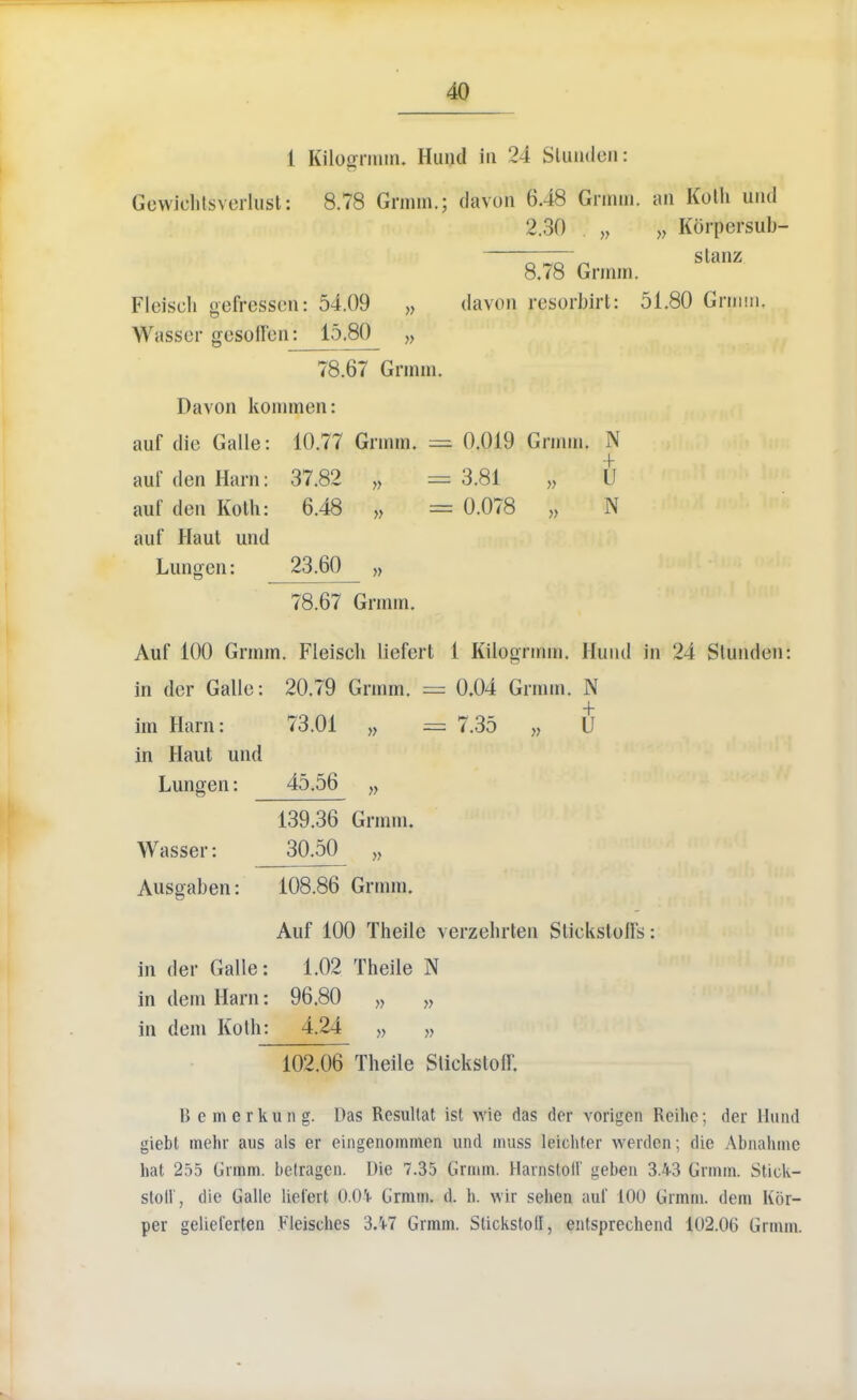 1 Kiloffi'ium. Hund in 24 Stunden: Gewiolitsverlust: 8.78 Grmm.; davon 6.48 Grmm. ah Koth und 2.30 „ j, Korpersub- r37 slanz 8.78 Grmm. Fleisch gefressen: 54.09 davon resorbirt: 51.80 Grmm, Wasser gcsoffen: 15.80 „ 78.67 Grmm. Davon kommen: auf die Galle: 10.77 Grmm. =? 0.019 Grmm. N aufdenHarn: 37.82 „ =3.81 „ U auf den Koth: 6.48 „ = 0.078 „ N auf Haut und Lungen: 23.60 „ 78.67 Grmm. Auf 100 Grmm. Fleisch liefert 1 Kilogrmm. Hund in 24 Stunden: in dor Galle: 20.79 Grmm. = 0.04 Grmm. N im Earn: 73.01 „ = 7.35 „ U in Haut und Lungen: 45.56 „ 139.36 Grmm. Wasser: 30.50 „ Ausgaben: 108.86 Grmm. Auf 100 Theile verzehrten Slickstoll's: in der Galle: 1.02 Theile N in dem Harn: 96.80 » „ in dem Koth: 4.24 „ „ 102.06 Theile Stickstofl'. B emerkung. Das Rcsullat ist wie das der vorigcn Rcihe; der Hund giebt mehr aus als er eingenommen und muss Ieichter werden; die Abnahme hat 255 Grmm. betragen. Die 7.35 Grmm. Harnstoll geben 3.43 Grmm. Stick- stoff, die Galle liefert 0.0V Grmm. d. h. wir sehen auf 100 Grmm. dem Ivor— per gelieferten Fleisches 3.V7 Grmm. Stickstoll, entsprechend 102.06 Grmm.