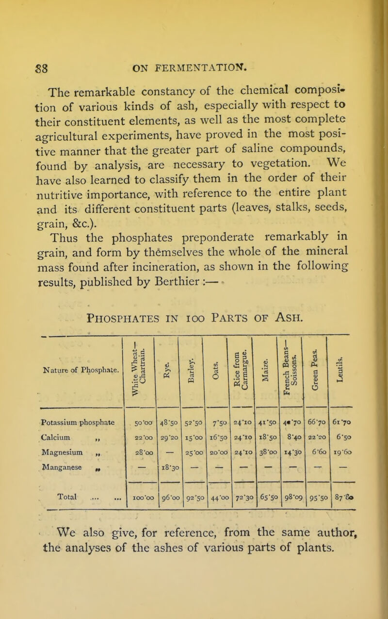 The remarkable constancy of the chemical composi- tion of various kinds of ash, especially with respect to their constituent elements, as well as the most complete agricultural experiments, have proved in the most posi- tive manner that the greater part of saline compounds, found by analysis, are necessary to vegetation. We have also learned to classify them in the order of their nutritive importance, with reference to the entire plant and its different constituent parts (leaves, stalks, seeds, grain, &c). Thus the phosphates preponderate remarkably in grain, and form by themselves the whole of the mineral mass found after incineration, as shown in the following results, published by Berthier : Phosphates in ioo Parts of Ash. 1 Nature of Phosphate. White Wheat— Chartrain. Rye. Barley. Oats. Rice from Carmargue. Maize. French Beans— Soissons. Green Peas. Leutils. Potassium phosphate 5° '00 48-50 52'5° 7 'SO 24-IO 4I-5° 4«'7° 66-70 61'70 Calcium ,, 22 OO 29 20 15'oo 16-50 24'lO 18-50 8-40 22 20 6-50 Magnesium „ 28'00 25'oo 20'00 24*10 38-00 i4'3° 6-6o i9'6o Manganese „ I8-30 Total 100'00 96 oo 92-50 44 '00 72-30 65-50 98-09 95*5<> 87 •&» We also give, for reference, from the same author, the analyses of the ashes of various parts of plants.