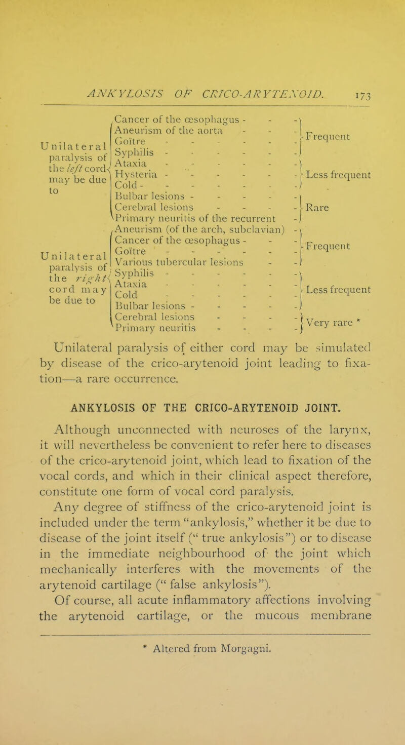 Unilateral paralysis of the left cord- may be due to Unilateral 1 • c v ill tuin paralysis of c , •■■ Ii ■ / ,! Syphilis the rights * * • cord m a y be clue to Cancer of the oesophagus - Aneurism of the aorta Goitre - Syphilis ----- Ataxia - \ Hysteria - Cold Bulbar lesions - Cerebral lesions ^Primary neuritis of the recurrent Aneurism (of the arch, subclavian) Cancer of the oesophagus - Goitre »--*_» Various tubercular lesions s Ataxia Cold Bulbar lesions - Cerebral lesions y Primary neuritis Frecpicnt Less frequent Rare Frequent Less frequent Very rare Unilateral paralysis of either cord may be simulated by disease of the crico-arytenoid joint leading to fixa- tion—a rare occurrence. ANKYLOSIS OF THE CRICO-ARYTENOID JOINT. Although unconnected with neuroses of the larynx, it will nevertheless be convenient to refer here to diseases of the crico-arytenoid joint, which lead to fixation of the vocal cords, and which in their clinical aspect therefore, constitute one form of vocal cord paralysis. Any degree of stiffness of the crico-arytenoid joint is included under the term ankylosis, whether it be due to disease of the joint itself ( true ankylosis) or to disease in the immediate neighbourhood of the joint which mechanically interferes with the movements of the arytenoid cartilage ( false ankylosis). Of course, all acute inflammatory affections involving the arytenoid cartilage, or the mucous membrane * Altered from Morgagni.