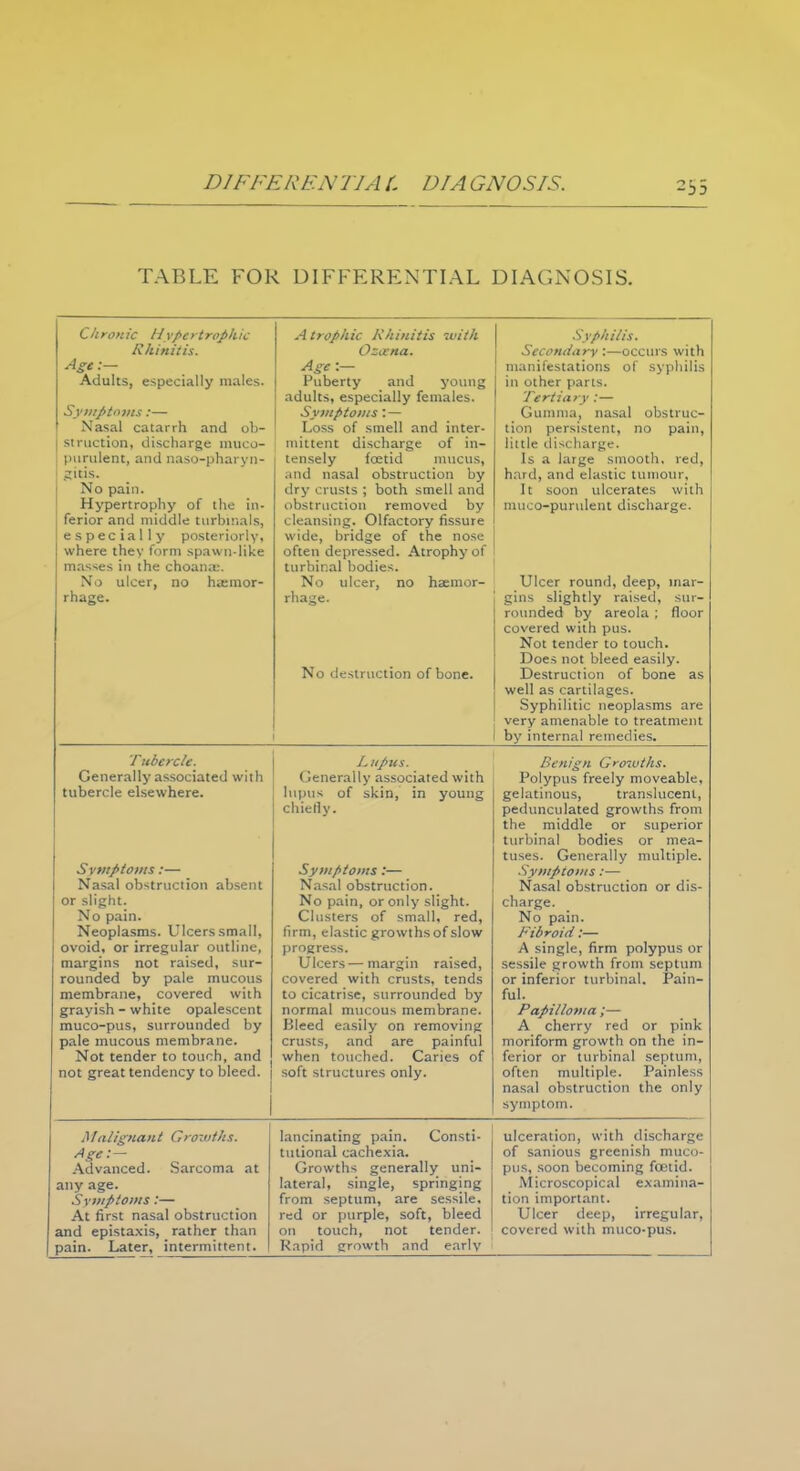 DIFFERENTIA (. DIA GNOSIS. -55 TABLE FOR DIFFERENTIAL DIAGNOSIS. Chronic Hypertrophic Rhinitis. Age :— Adults, especially males. Symptoms:— Nasal catarrh and ob- struction, discharge muco- purulent, and naso-pharyn- gitis. No paiu. Hypertrophy of the in- ferior and middle turbinate, especially posteriorly, where they form spawn-like masses in the choanae. No ulcer, no haemor- rhage. A trophic Rhinitis with Ozocna. Age :— Puberty and young adults, especially females. Symptoms:— Loss of smell and inter- mittent discharge of in- tensely fcetid mucus, and nasal obstruction by dry crusts ; both smell and obstruction removed by cleansing. Olfactory fissure wide, bridge of the nose often depressed. Atrophy of turbina] bodies. No ulcer, no haemor- rhage. No destruction of bone. Syphilis. Secondary :—occurs with manifestations of Syphilis in other parts. Tertiary :— Gumma, nasal obstruc- tion lit-r^i st p n r no 11 tin little discharge. Is a large smooth, red, hard, and clastic tumour. It soon ulcerates with muco-purulenl discharge. Ulcer round, deep, mar- gins slightly raised, sur- rounded by areola ; floor covered with pus. Not tender to touch. Does not bleed easily. Destruction of bone as well as cartilages. Syphilitic neoplasms are very amenable to treatment by internal remedies. Tubercle. Generally associated with tubercle elsewhere. Symptoms:— Nasal obstruction absent or slight. No pain. Neoplasms. Ulcers small, ovoid, or irregular outline, margins not raised, sur- rounded by pale mucous membrane, covered with grayish - white opalescent muco-pus, surrounded by pale mucous membrane. Not tender to touch, and not great tendency to bleed. Lupus. Generally associated with lupus of skin, in young chiefly. Symptoms:— Nasal obstruction. No pain, or only slight. Clusters of small, red, firm, elastic growths of slow progress. Ulcers—margin raised, covered with crusts, tends to cicatrise, surrounded by normal mucous membrane. Bleed easily on removing crusts, and are painful when touched. Caries of soft structures only. Benign Grmoths. Polypus freely moveable, gelatinous, translucent, pedunculated growths from the middle or superior turbinal bodies or mea- tuses. Generally multiple. Symptoms:— Nasal obstruction or dis- charge. No pain. Fibroid:— A single, firm polypus or sessile growth from septum or inferior turbinal. Pain- ful. Papilloma ;— A cherry red or pink moriform growth on the in- ferior or turbinal septum, often multiple. Painless nasal obstruction the only symptom. Malignant Growths. Age:— Advanced. Sarcoma at any age. Symptoms:— At first nasal obstruction and epistaxis, rather than pain. Later, intermittent. lancinating pain. Consti- tutional cachexia. Growths generally uni- lateral, single, springing from septum, are sessile, red or purple, soft, bleed on touch, not tender. Rapid growth and early ulceration, with discharge of sanious greenish muco- pus, soon becoming foetid. Microscopical examina- tion important. Ulcer deep, irregular, covered with muco-pus.