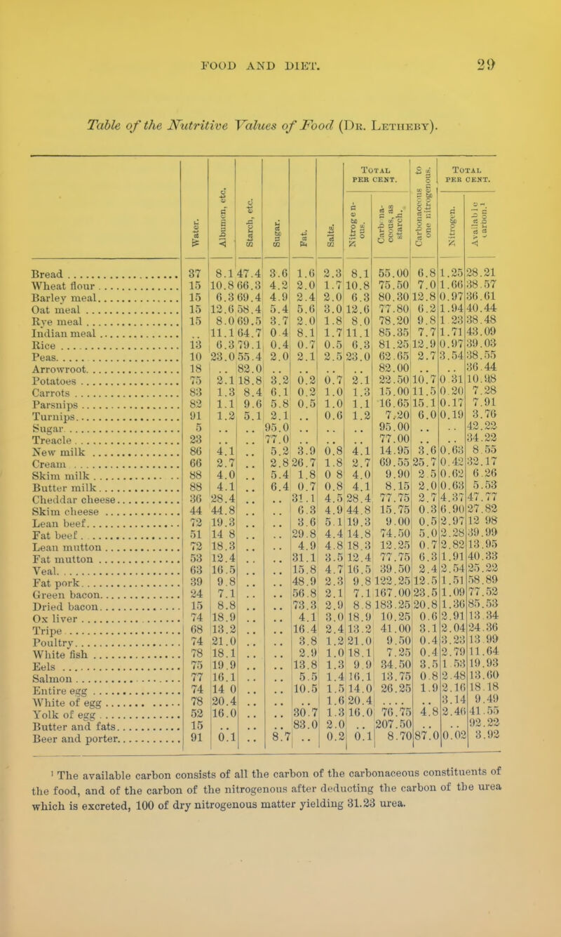 Table o f the Nutritive Values of Food (Dr. Letiieby). Bread Wheat flour Barley meal... . (>ut meal Rye meal Indian meal Rice Peas Arrowroot Potatoes Carrots Parsnips Turnips Sugar Treacle New milk Cream Skim milk Butter milk Cheddar cheese. Skim cheese .. . Lean beef Fat beef Lean mutton .. . Fat mutton Veal Fat pork Tripe Poultry White fish Eels Salmon Entire egg White of egg ... Yolk of egg Butter and fats. Beer and porter. Water. A B c 5 5 S < Starch, etc. Sugar. 43 5 m Salts. Total PER CENT. B * 3 O 3 CO o 3 tn Si 1« 1 § o Total PER CENT. Nitrogen- ous. Carb- na- ccous, as starch. a o »* ~ c — o a n cj a > -' <! 37 8.1 47. 4 3.6 1.0 2.3 8. 1 55.00 6 8 1 25 28.21 15 10.866. 3 4.2 2.0 1.7 10.8 75.50 7.0 1 66 38.57 15 6.3 69. 4 4.9 2.4 2.0 6. 3 80.3012.8 0.97 36.61 15 12.6 58. 4 5.4 5.0 3.0 12. 6 77.80 0 2 1 94 40.44 15 8.0 69. 5 3.7 2.0 1.8 8. 0 78.20 9 8 1 23 38.48 11.1 64. 7 0 4 8.1 1.7 11. 1 85.35 7 7 1 71 43.09 13 6.3 79 1 0.4 0.7 0.5 6. 81 .25 12 9 0 97 39.03 10 23.0 55 4 2.0 2.1 2.5 23. 0 02.65 2 7 3 54 38.55 18 82 0 82.00 36.44 75 2.1 18 8 3.2 0.2 0.7 2 1 22.50 10 7 0 31 10.98 83 1.3 8 4 6.1 0.2 1.0 1 3 15.00 11 5 0.20 7.28 82 1.1 9 (5 5.8 0.5 1.0 1 1 16.65 15 1 0 17 7.91 91 1.2 5 1 2.1 0.6 1 2 7.20 6 0 0 19 3.76 5 95.0 95.00 42.22 23 77.0 77.00 34.22 80 4.'l 5.2 3^9 6^8 4 1 14.95 3 '6 0 68 8 55 66 2.7 2.826.7 1.8 2 7 69.55 25 , t 0.42 32.17 88 4.0 5.4 1.8 0 8 4.0 9.90 2 5 0 62 6.26 88 4.1 6.4 0.7 0.8 4.1 8.15 2 0 0 03 5.53 36 28.4 31.1 4.5 28 4 77.75 2 .7 4.37 47.77 44 44.8 6.3 4.9 44.8 15.75 0.3 0 90 27.82 72 19.3 3.6 5.1 19 3 9.00 0 .5 2 97 12 98 51 14 8 29.8 4.4 14.8 74.50 5 .0 0 *j 28 39.99 72 18.3 4.9 4.8 18 :i 12.25 o .7 o 82 13.95 53 12.4 31.1 3.5 12.4 77.75 6 .3 1 .91 40 33 63 10.5 15.8 4.7 16 5 39.50 2.4 2 .54 25.22 39 9.8 • 48.9 2.3 9 8 L22.25 12 .5 1 .51 58.89 1 24 7.1 56.8 2.1 7 .1 167.00 23 .5 1 .09 77.52 15 8.8 73.3 2.9 8.8 183.25 20.8 1 .36 85.53 1 74 18.9 4.1 3.018 9 10.25 0.6 2 .91 13.34 68 13.2 • 16.4 2.4 13.2 41 .00 3 .1 2 .04 24.36 74 21.0 3.8 1.2 '21 ii 9.50 0.4 :; .23 13 99 78 18.1 2.9 1.0 is .1 7.25 0.4 Q .79 11.64 75 19.9 13.8 1.3 9 9 34.50 3 .5 1 53 19.93 77 16.1 5.5 1.4 16 .1 L3.75 0.8 .48 13.00 74 14 0 10.5 1.5 14 ,0 26.25 1 9 2 .16 18.18 78 20.4 l 1.6 20.4 3 .14 9.49 52 16.0 30*7 1.3 L6 .0 ; 76'.75 4.8 2 .40 4155 15 83.0 2.0 . 92 22 91 6!i 8*7 0.2 0 '.1 8.70 87.0 0.02 3.92 1 The available carbon consists of all the carbon of the carbonaceous constituents of the food, and of the carbon of the nitrogenous after deducting the carbon of the urea which is excreted, 100 of dry nitrogenous matter yielding 31.23 urea.
