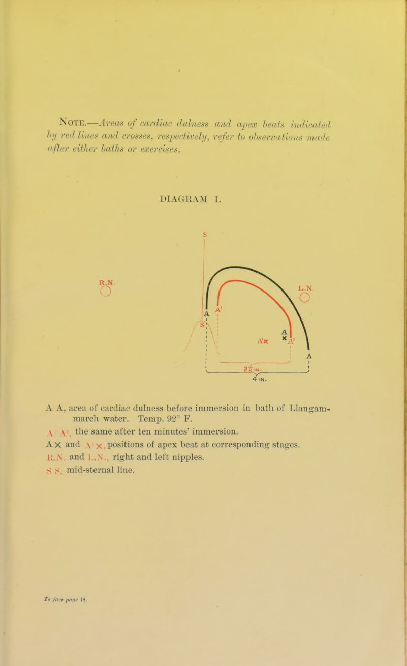 Note.—Areas of cardiac dubiess and apex beats indicated I'll red Urm and crosses, respectively, refer to observations made after either l>at/ts or exercises. DIAGRAM I. s A A, area of cardiac dulness before immersion in bath of Llangam- march water. Temp. 92 K. \ \ the same after ten minutes' immersion. Ax and \! x. positions of apex beat at corresponding stages. K.N. and L.X.. right and left nipples. - ^ mid-sternal line. To face paffi 1^