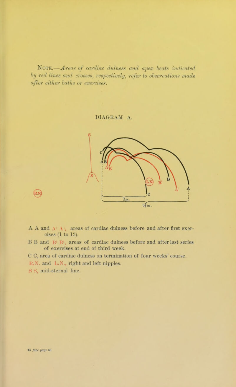 Note.—Arena of cardiac dulness and apex beat* indicated la/ red lines and crosses, respectively, refer to observations made after either baths or exercises. DIAGRAM A. A A and \ \ , areas of cardiac dulness before and after first exer- cises (1 to 13). B B and 15' 15', areas of cardiac dulness before and after last series of exercises at end of third week. C C, area of cardiac dulness on termination of four weeks' course. R.N, and L.N., right and left nipples. S s, mid-sternal line.