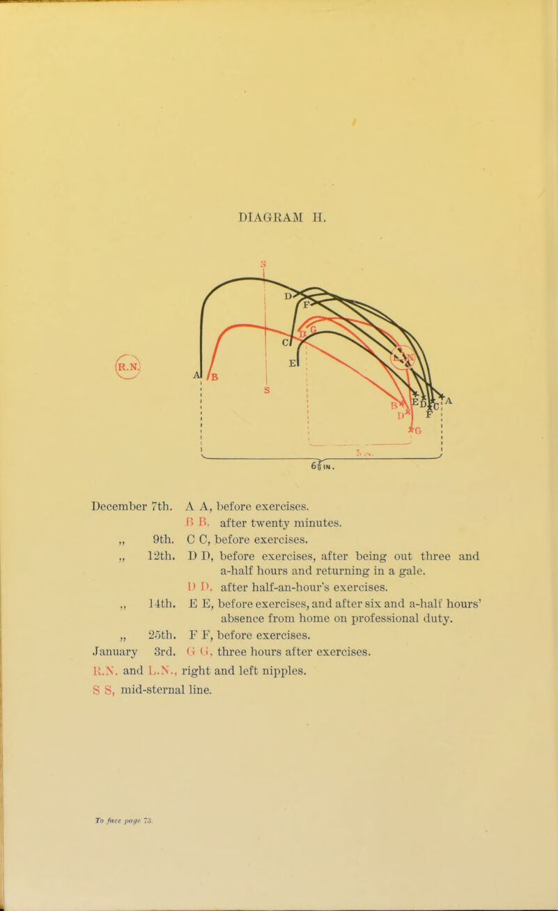 December 7th. A A, before exercises. B B. after twenty minutes. „ 9th. C C, before exercises. ., 12th. D D, before exercises, after being out three and a-half hours and returning in a gale. DD, after half-an-hour's exercises. 14th. E E, before exercises, and after six and a-half hours' absence from home on professional duty. „ 2~)th. F F, before exercises. January 3rd. ' < < >. three hours after exercises. lt.N. and L.N., right and left nipples. S S, mid-sternal line.