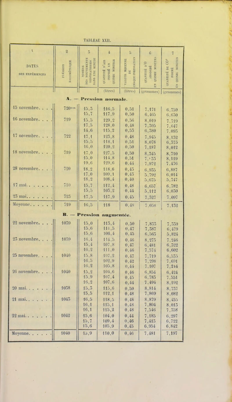 T Alt LE AU XXII. ■1 2 ù J :. C 7 M s t/> t*] t V, H >S w U 9 3 y, i 5 U3 o S b S DATES f: o 2 5 « t~ ni .a s S © S g | 5 M ^5 a se 'M 'S S g a s s S u <n a .u £ «g* DES EXPÉRIENCES w a fZ ^ ^ Q î*. K — £ O M H N 'M CZ H O N S o S u a: S a a S !/) N 5 £ S c c VALEU CHAQUE 2 £ g o QUANTI F EN QUIN (litres) (litres) (grammes) (g rammes) A. — Pression nornu •le. 15 novembre. . . . 720mm 15,5 116,5 0,51 7,171 (5.750 15,7 117,0 0,50 6,405 0,050 16 novembre. . . . 719 15.5 129,2 0,50 8,019 7,719 17,5 128,0 0,48 7,305 7,047 14,6 115.2 0,55 0,580 7,093 17 novembre. . . 722 17,1 123,8 0,48 7,945 8,132 15.5 118,1 0,51 8,078 0,575 16,0 120,2 0,50 7,187 8,012 18 novembre. . . . 719 17.0 127,5 0,50 8,345 8,710 15,0 11 1.8 0,51 7. i 55 8,119 19,6 129,6 0,44 7,972 7,476 28 novembre. . . . 720 18/2 118.6 0,45 0,935 6,887 17.0 100.1 0,45 5.792 0,01 i 18,2 108,4 0,40 5,675 5,747 711) 15,7 112,4 0,48 6,057 6,782 15,5 105,2 0,44 5,112 0,050 725 17.5 117.9 0.45 7,527 7,097 719 16,5 118 0,48 7.058 7,152 B. — Pression augmentée. 22 novembre. . . . 1059 15,0 113,4 0,50 7,833 7,550 15,6 m ,5 0.47 7,587 6,479 15,6 106,4 0,45 6,563 5,824 23 novembre. . . . 1039 16,4 114,5 0.40 8,275 7,246 15,4 107,8 0,47 0,481 0,522 10,2 111,0 0.46 7,574 6,602 25 novembre. . . . 1040 15.8 107.2 0,47 7,719 6,535 16.5 102,0 0.42 7,298 7,001 10,2 105.8 0,44 7,107 7,2*4 26 novembre. . . . 1040 15,2 104,6 0,40 0,854 6,424 15,9 1(17,4 0,45 0.785 7,551 10,2 107,6 0,44 7,494 8,102 1058 15,3 115,0 0,50 8,814 8,757 15,5 112,1 0,48 7,869 8,082 O I w* r. 1 1045 10,5 118,5 0,48 X. 879 8.455 16,1 115,1 0,48 7,804 8,015 16,1 115,2 0,48 7,546 7,558 1042 15,6 104,0 0,44 7,185 0,297 15,7 109,4 0,46 7,415 6,722 15,6 105,9 0,45 6,954 6,842 1040 lô,9 110,0 0,46 7,481 7,197