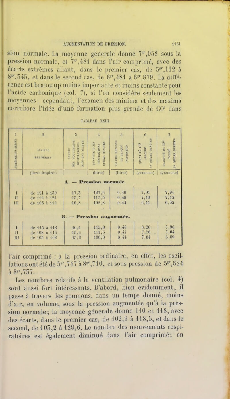 sion normale. La moyenne générale donne 7gr,058 sous la pression normale, et 7gp,481 dans l'air comprimé, avec des écarts extrêmes allant, dans le premier cas, de ,V',H2 à 8^,345, et dans le second cas, de 6 % 481 à 8gr,879. La diffé- rence est beaucoup moins importante et moins constante pour l'acide carbonique (col. 7), si l'on considère seulement les moyennes; cependant, l'examen des minima et des maxima corrobore l'idée d'une formation plus grande de CO2 dans TABLEAU XXIII. 1 2 3 4 5 6 7 gû u a »u 9 tfl A en O CS LIMITES DES SÉRIES £ S H Z — M es S e î j s i § I i fc M 9 un « 5 i i s g s s s a as 5 a as £ g 2 §35 a - < B o H Phi o 5 « i * — O H H Ul N K a >î ° 1 NTITÉ DE GO* FORMÉ UINZE MINUTES •H p y. U H K sa - ^ ~ s c 0 z S C S5 a (litres inspirés) (litres) (litres) (grammes) (grammes) A. — Pression normale. I de 121 à 150 17,5 127,6 0,49 7,91 7,94 II de 112 à 121 15,7 117.5 0,49 7,12 7,13 m de 105 à 112 10,8 108*8 0,44 0,11 6,35 I t. — Près sion aug inentée. i de 115 à 118 10,1 115,8 0,48 8,20 7,96 ir de 108 à 115 15,0 111,5 0,47 7,56 . 7,04 m de 105 à 108 15,8 106.0 0,44 7,04 0,89 l'air comprimé : à la pression ordinaire, en effet, les oscil- lations ontété de 5gr,747 à 8gr,710, et sous pression de 5g,',824 à8gr,757. . i . - Les nombres relatifs à la ventilation pulmonaire (col. 4) sont aussi fort intéressants. D'abord, bien évidemment, il passe à travers les poumons, dans un temps donné, moins d'air, en volume, sous la pression augmentée qu'à la pres- sion normale; la moyenne générale donne 110 et 118, avec des écarts, dans le premier cas, de 102,9 à 118,5, et dans le second, de 105,2 à 129,6. Le nombre des mouvements respi- ratoires est également diminué dans l'air comprimé; en