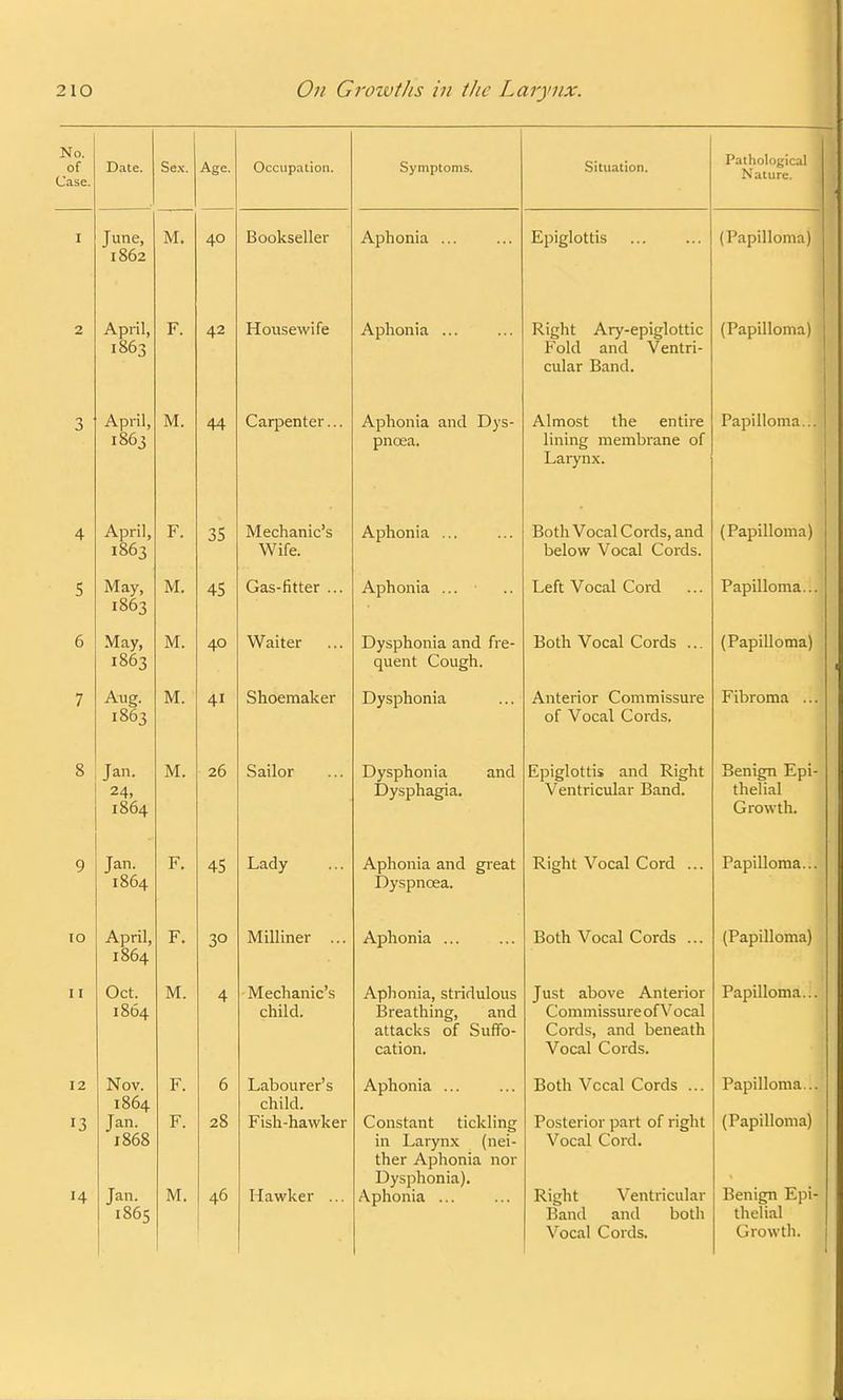 No. ot Case. Date. C bex. Age. Occupation. Symptoms. Situation. Pathological Nature. I June, 1862 M. 40 Bookseller Aphonia ... Epiglottis (Papilloma) 2 April, 1863 F. 42 Housewife Aphonia ... Right Ary-epiglottic Fold and Ventri- cular Band. (Papilloma) 3 April, 186? M. 44 Carpenter... Aphonia and Dys- pnoea. Almost the entire lining membrane of Larynx. Papilloma... 4 April, 1863 •J F. 35 Mechanic's Wife. Aphonia ... Both Vocal Cords, and below Vocal Cords. (Papilloma) 5 May, 1863 M. 45 Gas-fitter ... Aphonia ... Left Vocal Cord Papilloma... 6 May, 1863 M. 40 Waiter Dysphonia and fre- quent Cough. Both Vocal Cords ... (Papilloma) 7 Aug. 1863 M. 4i Shoemaker Dysphonia Anterior Commissure of Vocal Cords. Fibroma ... 8 Jan. 24. 1864 M. 26 Sailor Dysphonia and Dysphagia. Epiglottis and Right Ventricular Band. Benign Epi- thelial Growth. 9 Jan. 1864 F. 45 Lady Aphonia and great Dyspnoea. Right Vocal Cord ... Papilloma... IO April, 1864 F. IO Milliner Aphonia Both Vocal Cords ... (Papilloma) 11 Oct. 1864 M. 4 Mechanic's child. Aphonia, stridulous Breathing, and attacks of Suffo- cation. Just above Anterior Commissure of Vocal Cords, and beneath Vocal Cords. Papilloma... 12 H Nov. 1864 Jan. 1868 Jan. 1865 F. F. M. 6 28 46 Labourer's child. Fish-hawker Hawker ... Aphonia ... Constant tickling in Larynx (nei- ther Aphonia nor Dysphonia). Aphonia ... Both Vccal Cords ... Posterior part of right Vocal Cord. Right Ventricular Band and both Vocal Cords. Papilloma... (Papilloma) Benign Epi- thelial Growth.
