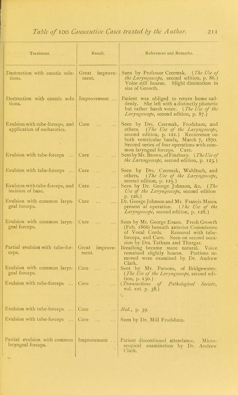 Treatment. Result. References and Remarks. Destruction with caustic solu- tions. Great improve- ment. Seen by Professor Czermak. (The Use of the Laryngoscope, second edition, p. 86.) Voice still hoarse. Slight diminution in size of Growth. Destruction with caustic solu- tions. Improvement ... Patient was obliged to return home sud- denly. She left with a distinctly phonetic but rather harsh voice. ( The Use of the Laryngoscope, second edition, p. 87.) hvulsion with tube-forceps, and application of escharotics. Evulsion with tube-forceps ... Cure Cure Seen by Drs. Czermak, Frodsham, and others. (The Use of the Laryngoscope, second, edition, p. 121.) Recurrence on both ventricular bands, March 7, 1870. Second series of four operations with com- mon laryngeal forceps. Cure. Sent by Mr. Brown, of Finsbury. ( The Use of the Laryngoscope, second edition, p. 123.) Evulsion with tube-forceps ... Evulsion with tube-forceps, and incision of base. Evulsion with common laryn- geal forceps. Cure Cure Cure Seen by Drs. Czermak, Wahltuch, and others. (The Use of the Laryngoscope, second edition, p. 125.) Seen by Dr. George Johnson, &c. (The Use of the Laryngoscope, second edition p. 126.) Dr. George Johnson and Mr. Francis Masor, present at operation. ( The Use of the Laryngoscope, second edition, p. 128.) Evulsion with common laryn- geal forceps. Partial evulsion with tube-for- ceps. Evulsion with common laryn- geal forceps. Evulsion with tube-forceps ... Cure Great improve- ment. Cure Cure Seen by Mr. George Evans. Fresh Growth (Feb. 1866) beneath anterior Commissure of Vocal Cords. Removal with tube- forceps, and Cure. Seen on second occa- sion by Drs. Tatham and Thurgar. Breathing became more natural. Voice remained slightly hoarse. Portions re- moved were examined by Dr. Andrew Clark. Sent by Mr. Parsons, of Bridgewater. (1 he Use oj the Laryngoscope, second edi- tion, p. 130.) (Transactions of Pathological Society, 1 • —ft A vol. xvi. p. 38.) Evulsion with tube-forceps ... Cure Ibid., p. 39. Evulsion with tube-forceps ... Cure Seen by Dr. Mill Frodsham. Partial evulsion with common laryngeal forceps. Improvement . . Patient discontinued attendance. Micro- scopical examination by Dr. Andrew Clark.