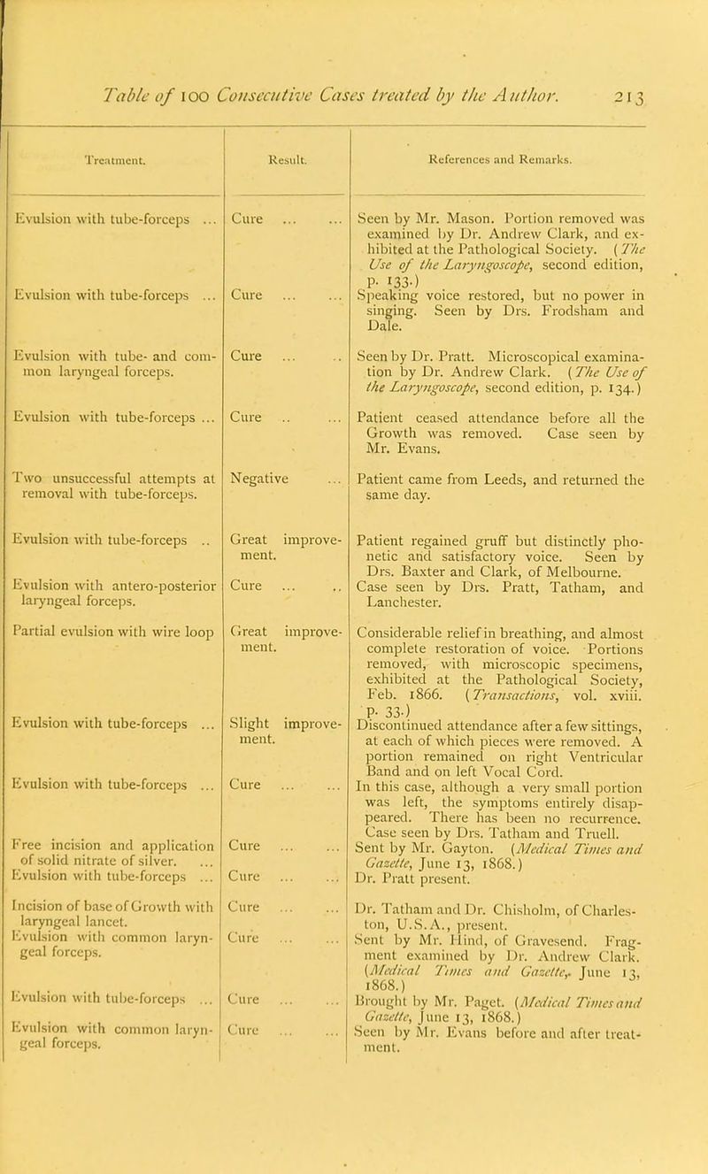 Treatment. Evulsion with tube-forceps ... Evulsion with tube-forceps ... Evulsion with tube- and com- mon laryngeal forceps. Evulsion with tube-forceps ... Two unsuccessful attempts at removal with tube-forceps. Evulsion with tube-forceps Evulsion with antero-posterior laryngeal forceps. Partial evulsion with wire loop Evulsion with tube-forceps ... Evulsion with tube-forceps ... Eree incision and application of solid nitrate of silver. Evulsion with tube-forceps ... Incision of base of Growth with laryngeal lancet. Evulsion witli common laryn- geal forceps. Evulsion with tube-forceps ... Evulsion with common laryn- geal forceps. Result. Cute Cure Cure Cure Negative Great improve- ment. Cure Great improve- ment. Slight improve- ment. Cure Cure Cure Cure Cure Cure (lure References and Remarks. Seen by Mr. Mason. Portion removed was examined by Dr. Andrew Clark, and ex- hibited at the Pathological Society. ( Tin- Use of t/te Laryngoscope, second edition, P- $3-) . . . Speaking voice restored, but no power in singing. Seen by Drs. Frodsham and Dale. Seen by Dr. Pratt. Microscopical examina- tion by Dr. Andrew Clark. {The Use of the Laryngoscope, second edition, p. 134.) Patient ceased attendance before all the Growth was removed. Case seen by Mr. Evans. Patient came from Leeds, and returned the same day. Patient regained gruff but distinctly pho- netic and satisfactory voice. Seen by Drs. Baxter and Clark, of Melbourne. Case seen by Drs. Pratt, Tatham, and Lanchester. Considerable relief in breathing, and almost complete restoration of voice. Portions removed, with microscopic specimens, exhibited at the Pathological Society, Feb. 1866. {Transactions, vol. xviii. P-33-) Discontinued attendance after a few sittings, at each of which pieces were removed. A portion remained on right Ventricular Band and on left Vocal Cord. In this case, although a very small portion was left, the symptoms entirely disap- peared. There has been no recurrence. Case seen by Drs. Tatham and Truell. Sent by Mr. Gayton. {Medical Times ami Gazette, June 13, 1868.) Dr. Pratt present. Dr. Tatham and Dr. Chisholm, of Charles- ton, U.S.A., present. Sent by Mr. Hind, of Gravesend. Frag- ment examined by Dr. Andrew Clark. {Medical Tunes ami Gazette* hme \x, 1868.) Brought by Mr. Paget. {Medical Times and Gazette, June 13, 1868.) Seen by Mr. Evans before and after treat- ment.