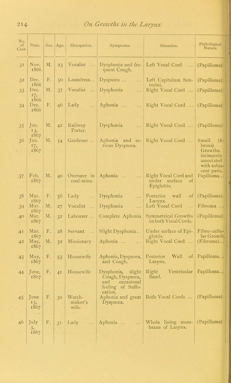 No of' Cnse. — Date. Sex. Age. Occupation. Symptoms. Situation. Pathological Nature. Nov. M. 23 Vocalist ... Dysphonia and fre- Left Vocal Cord (Papilloma) 1866 quent Cough. 32 Dec. F. 5° Laundress... Dyspnoea ... Left Capitulum San- (Papilloma) 1866 torini. Dec. M. 37 Vocalist ... Dysphonia Right Vocal Cord ... (Papilloma) I7> I SOD 34 JJec. 1 . A A 40 Lady Aphonia ... Kight Vocal Cord ... (Papilloma) I ODD 35 J an- M. 42 Railway Dysphonia Right Vocal Cord ... Jj (Papilloma) 13. Porter. I 30 J n.n. M. 54 Gardener ... Aphonia and se- Right Vocal Cord ... small (Fi- 17, rious Dyspncea. brous) 1867 Growths. intimately associated with subja- cent parts. 37 v eb. HIT M. 40 Overseer in Aphonia ... Right Vocal Cord and Papilloma... 1007 coal-mine. under surface ot Lpiglottis. 38 Mar. F. 56 Lady Dysphonia Posterior wall of (Papilloma) 1007 Larynx. 39 Mar. M. 27 Vocalist ... Dysphonia Left Vocal Cord Fibroma ... Ib07 40 Mar. M. 32 Labourer ... Complete Aphonia Symmetrical Growths (Papilloma) 1867 on both Vocal Cords. 41 Mar. F. 28 Servant ... Slight Dysphonia.. Under surface of Epi- Fihro- cellu- 1867 glottis. lar Growth. 42 May, IVl. 52 Missionary Aphonia ... Right Vocal Cord ... (Fibroma)... 1007 43 i\lay, T? r . 53 Housewile Aphonia, Dyspnoea, Posterior \\ all 01 i apuioma.. • , Of — IS07 and Cough. Larynx. 44 J une, T,' r. 41 •r Housewile Dysphonia, slight ... .. Right Ventricular 1 apilloma... 1867 Cough, Dyspncea, Band. and occasional feeling of Suffo- cation. 45 June F. 30 Watch- Aphonia and great Both Vocal Cords ... (Papilloma) 13, maker's Dyspncea. 1867 wife. 46 July F. 31 Lady Aphonia ... Whole lining mem- (Papilloma) 3. brane of Larynx. 1867