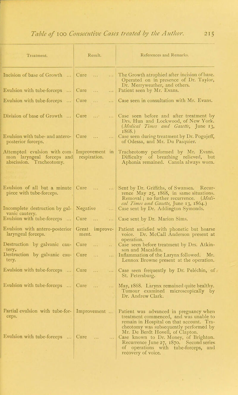 Treatment. Incision of base of Growth ... Evulsion with tube-forceps ... Evulsion with tube-forceps ... Division of base of Growth ... Evulsion with tube- and antero- posterior forceps. Attempted evulsion with com- mon laryngeal forceps and abscission. Tracheotomy. Evulsion of all but a minute piece with tube-forceps. Incomplete destruction by gal- vanic cautery. Evulsion with tube-forceps ... Evulsion with antero-posterior laryngeal forceps. Destruction by galvanic cau- tery. Destruction by galvanic cau- tery. Evulsion with tube-forceps ... Evulsion with tube-forceps Partial evulsion with tube-for- ceps. Evulsion with tube-foreeps ... References and Remarks. Cure Cure Cure Cure Cure Improvement in respiration. Cure ... ... Negative Cure Great improve- ment. Cure Cure Cure Cure Improvement Cure The Growth atrophied after incision ofbase. Operated on in presence of Dr. Taylor, Dr. Merryweather, and others. Patient seen by Mr. Evans. Case seen in consultation with Mr. Evans. Case seen before and after treatment by Drs. Hun and Lockwood, of New York. {Medical Times and Gazelle, June 13, 1868.) Case seen during treatment by Dr. Pogojeff, of Odessa, and Mr. Du Pasquier. Tracheotomy performed by Mr. Evans. Difficulty of breathing relieved, but Aphonia remained. Canula always worn. Sent by Dr. Griffiths, of Swansea. Recur- rence May 25, 1868, in same situations. Removal ; no further recurrence. {Medi- cal Times and Gazette, June 13, 1864.) Case sent by Dr. Addington Symonds. Case sent by Dr. Marion Sims. Patient satisfied with phonetic but hoarse voice. Dr. McCall Anderson present at operation. Case seen before treatment by Drs. Atkin- son and Macaldin. Inflammation of the Larynx followed. Mr. Lennox Browne present at the operation. Case seen frequently by Dr. Pelechin, of St. Petersburg. May, 1868. Larynx remained quite healthy. Tumour examined microscopically by Dr. Andrew Clark. Patient was advanced in pregnancy when treatment commenced, and was unable to remain in Hospital on that account. Tra- cheotomy was subsequently performed by Mr. De Berdt llovell, of Clapton. Case known tu Dr. Money, of Brighton. Recurrence June 27, 1S70. Second series of operations with tube-forceps, and recovery of voice.