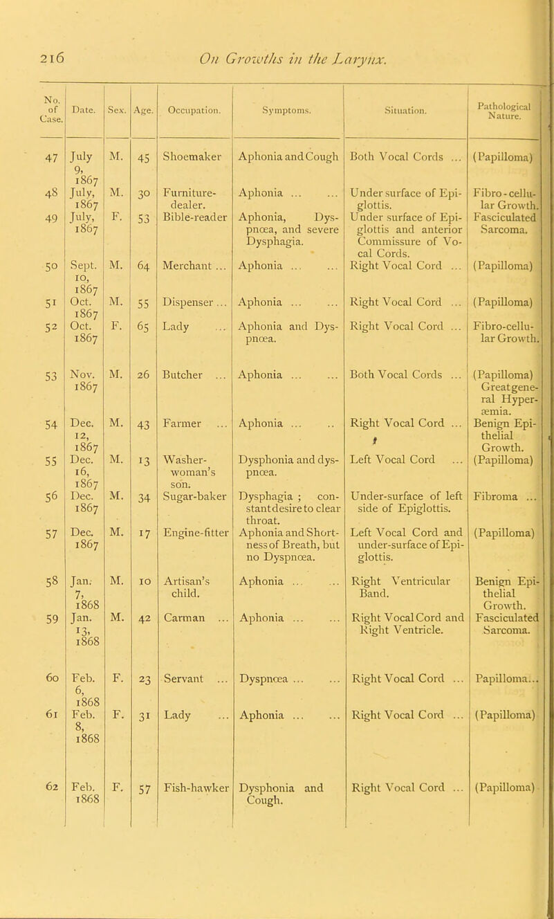 No. of Date. Sex. Age. Occupation. Symptoms. Situation. Pathological Nature. 47 July n M 1V1. a r 45 CM 1 Aphonia and Cough Jjotli \ oca! v_.ords ... \ I apilloma) 9) I OOy 48 M. Furniture- Aphonia ... Under surface of Epi- Fibro-cellu- 1867 dealer. glottis. lar Growth. 49 p_ 53 JjlUlC-i CclClCi A rili Ann I lirp . \ j < ] 11111 u(, ljys- u ncicr suriace 01 ii.pi- Fasciculated I 8f)7 pncea, and severe gionis anci anterior ottrcoma. I liicnnnmn i-J y bIJIU111 <l ■ ^UlllllllbbUl C 01 v 0- 1 1 c Cell \_.UlUb. 50 Sept. t r\ M. 64 Merchant ... Aphonia ... Right Vocal Cord ... (Papilloma) IU, 1867 C T Oct. M. 55 ±J IbJJCllbcl ■ . . A n n nni'i . \ 1'IKMlli.t ... ... li 1 rrn f~ \f i im I C f\vr\ Ivl^llL V UCtll UUlll ... ( Po r\i 11 r»rv> 0 \ \ 1 .t j > 1 j 1 m 11 d j 1867 1 OU J D Oct. F. 6c; Lady Aphonia and Dys- Right Vocal Cord ... Fibro-cellu- I0O7 pnoea. lar Growth. IN ov. M 20 -Butclier Aphonia ... .ootii Vocal Chords ... ... (1 apuloma) 1867 (1YPH t CTPfl f1- t*al nvnpr. 1 til iiyuci* aemia. C A 54 M. 43 Farmer rY. [JllUllld. ... .. RiaVif Vnral PnrH JXiyilL VUlal UUIU. ... JJClllgll X-vUl T > t l11L1 lit 1 1 9.f\h 1 ouy Lirowtn. 55 M J3 Washer- j-'yspiioiiia anu ciys- T oft \/aaoI 1^*M*rl (Papilloma) IO, worn an s pncea. I867 son. 56 Dec. M. 34 Sugar-baker Dysphagia ; con- Under-surface of left Fibroma ... 1867 stantdesire to clear blU.C UI X-iUlglOLllb. throat. 57 uec M 1V1. J7 Engine-ntter Aphonia and Short- J^eit Vocal Cord and ... (Fapilloma) ness of Breath, but iiv\rlf»i eiirror'A nf K m_ LU JUL I -bill KILL Ul LiUr no Dyspncea. glottis. 5° Jan. 1V1. 10 Artisan's Aphonia ... Right Ventricular Benign Epi- 7, child. Band. thelial 1868 Growth. 59 Jan. M. 42 Carman ... Aphonia ... Right Vocal Cord and Fasciculated Right Ventricle. Sarcoma. 1868 60 Feb. 6, F. 23 Servant ... Dyspncea ... Right Vocal Cord ... Papilloma... 1868 r cu, 8, -T . 3i Lady Aphonia ... Right Vocal Cord ... (Papilloma) 1868 62 Feb. F. 57 Fish-hawker Dysphonia and Right Vocal Cord ... (Papilloma) 1868 Cough.