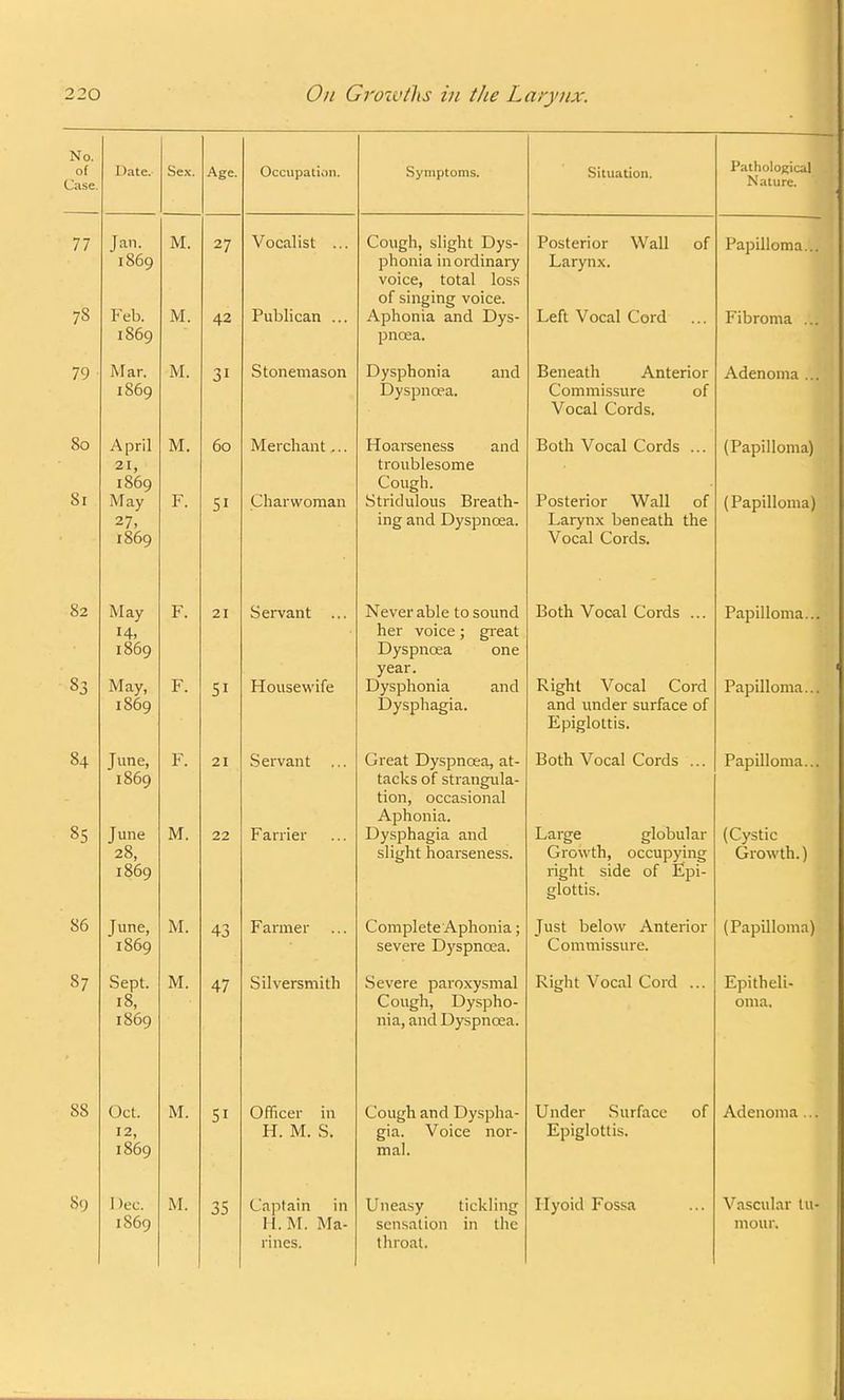 No. of Case. I >ate. Sex. Age. Occupation. Symptoms. Situation. Pathological Nature. 77 78 Jan. 1869 Feb. 1S69 M. M. 27 42 Vocalist ... Publican ... Cough, slight Dys- phonia inordinary voice, total loss Ui blilglllg vuicc. Aphonia and Dys- pnoea. Posterior Wall of Larynx. Left Vocal Cord ... Papilloma... Fibroma ... 79 Mar. 1869 M. 31 Stonemason Dysphonia and Dyspnoea. Beneath Anterior Commissure of Vocal Cords. Adenoma ... 80 81 A pnl 21, 1869 May 27, 1869 M F. ou Si lY^ ft it* IT tnf Charwoman troublesome Cough. Striclulous Breath- ing and Dyspnoea. jjuLii v ocai v^orus ... Posterior Wall of Larynx beneath the Vocal Cords. (Papilloma) (Papilloma) 82 83 May H, 1869 May, 1869 Y, F. 2 I 51 O CI V cLll L . . . Housewife her voice; great Dyspnoea one year. Dysphonia and Dysphagia. lentil A/nc^i 1 (*nrrl ^ Right Vocal Cord and under surface of Epiglottis. PoiMllnni'i Papilloma... 84 8q June, June 28, 1869 F. M. 21 22 Servant ... Farrier Great Dyspnoea, at- UltKb Ul all tLIly Ulcl- tion, occasional Aphonia. Dvsohafyia and slight hoarseness. Both Vocal Cords ... Large globular Growth, occupying right side of Epi- glottis. Papilloma... Growth.) 86 June, 1869 M. 43 Farmer Complete Aphonia; severe Dyspnoea. Just below Anterior Commissure. (Papilloma) 87 Sept. 18, 1869 M. 47 Silversmith Severe paroxysmal Cough, Dyspho- nia, and Dyspnoea. Right Vocal Cord ... Epitheli- oma. SS Oct. 12, 1869 M. 5i Officer in H. M. S. Cough and Dyspha- gia. Voice nor- mal. Under Surface of Epiglottis. Adenoma ... <S<j Dec. 1869 M. 35 Captain in H.M. Ma- rines. Uneasy tickling sensation in the thro.it. Ilyoid Fossa Vascular tu- mour.