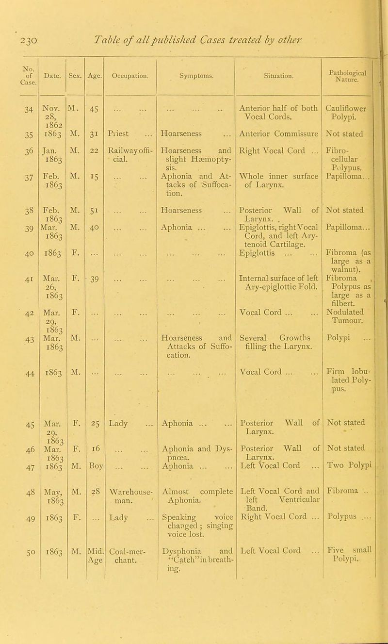 No. of Case. Date. Sex. Age. Occupation. Symptoms. Situation. Pathological Nature. 34 Nov. A/T 45 Anterior half of both Caul 1 (lower 2S, Vocal Cords. Polypi. lb02 35 T Q A -1 I 003 AT 31 Pnest Hoarseness Anterior Commissure .Not stated 36 Jan. M. 22 Railwayoffi- Hoarseness and Right Vocal Cord ... Fibro- 1863 cial. slight Haemopty- cellular sis. Pi-lypus. 37 r eb. Ayr Aphonia and At- Whole inner surface Papilloma. . 1863 tacks of Suffoca- of Larynx. tion. 38 r eo. at JY1. 51 Hoarseness Posterior Wall of Aot stated 1863 Larynx. . 39 Mar. t\ /r m. 40 Aphonia ... Epiglottis, right Vocal Papilloma... 1003 Cord, and left Ary- tenoid Cartilage. 40 1863 F. ... Epiglottis r ibroma (as large as a walnut). 41 Mar. r, 39 Internal siu'lace ot lett Fibroma , 20, Ary-epiglottic Fold. Polypus as 1603 11 rrr& 0 c n filbert. 42 Mar. F. Vocal Cord ... Nodulated 29, Tumour. 1003 43 Mar. M. Hoarseness and Several Growths Polypi ... j 1863 Attacks of Suffo- filling the Larynx. cation. 44 1863 AT M. Vocal Cord ... r 11111 louu- 1 Kit L I 1 X \J1 j pus. 45 Mar. r. 25 i^aay Aphonia ... Posterior iA all of i> Ol SlULcU 29, Larynx. Of _ 1863 46 Mar. T-T 1 u Aphonia and JUys- rtcffli'ini* W7 ill t\ 1 1 UblIluI V\ till <J1 1863 pneea. Larynx. Twn T*n1vni 1 \\ vJ J. UIV 47 1863 1*1. ijoy Aphonia ... 1 li 1 vocai i^oiu ... 48 May, M. 28 Warehouse- Almost complete Left Vocal Cord and Fibroma .. 1863 man. Aphonia. left Ventricular Band. 49 1863 F. Lady Speaking voice Right Vocal Cord ... Polypus .... changed ; singing voice lost. 50 1863 M. Mid. Coal-mer- Dysphonia and Left Vocal Cord Five small Age chant. Catch in breath- Polypi. ing.