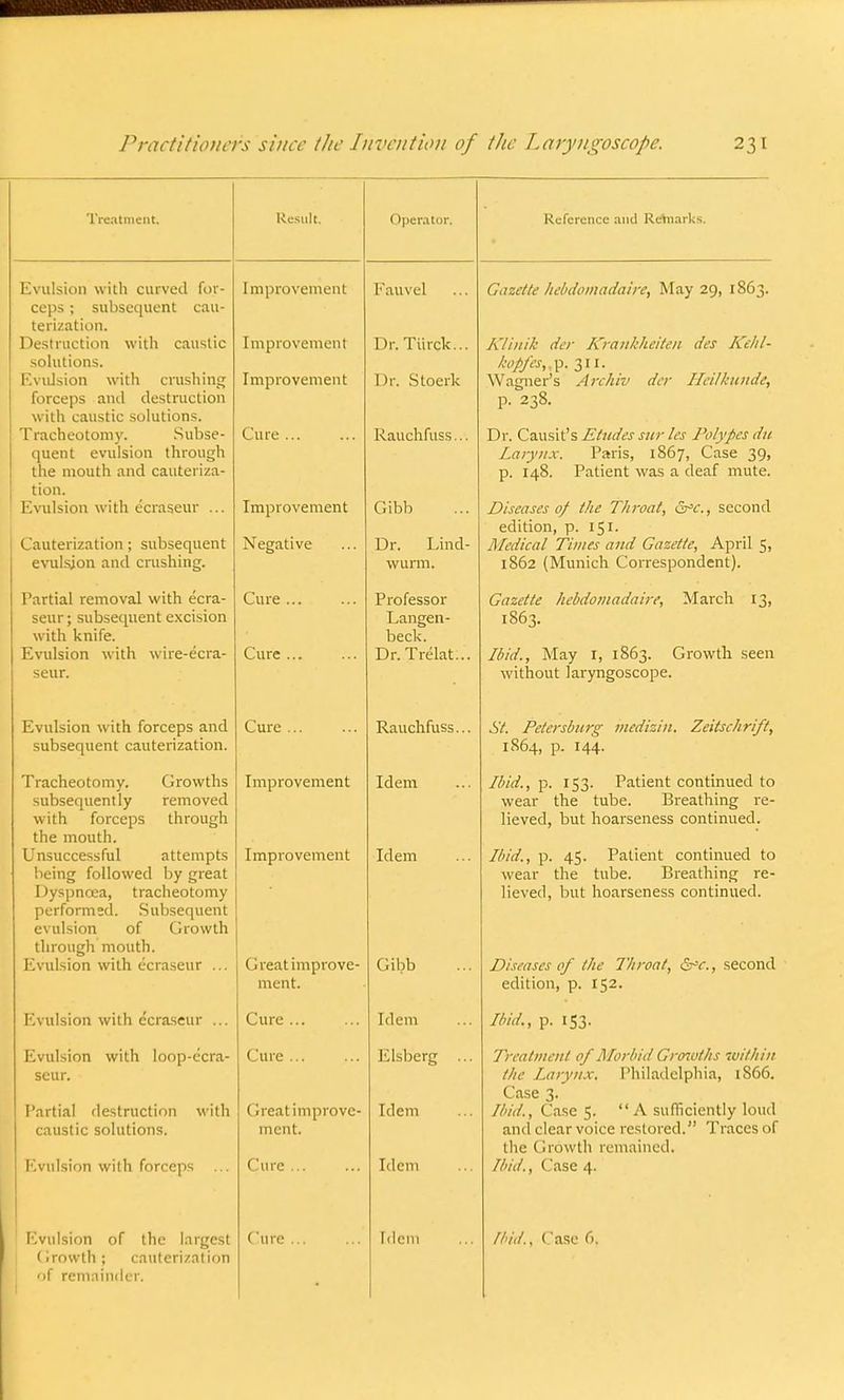 Evulsion with curved for- ceps ; subsequent cau- terization. Destruction with caustic solutions. Evulsion with crushing forceps and destruction with caustic solutions. Tracheotomy. Subse- quent evulsion through the mouth and cauteriza- tion. Evulsion with ecraseur ... Cauterization; subsequent evulsion and crushing. Partial removal with ecra- seur ; subsequent excision with knife. Evulsion with wire-ecra- seur. Evulsion with forceps and subsequent cauterization. Tracheotomy. Growths subsequently removed with forceps through the mouth. Unsuccessful attempts being followed by great Dyspnoea, tracheotomy performed. Subsequent evulsion of Growth through mouth. Evulsion with ecraseur ... Evulsion with ecraseur ... Evulsion with loop-ccra- seur. Partial destruction with caustic solutions. Evulsion with forceps Evulsion of the largest GtOWth: cauterization of remainder. Improvement Improvement Improvement Cure ... Improvement Negative Cure ... Cure ... Cure ... Improvement Improvement (hreat improve- ment. Cure ... Cure ... Great improve- ment. Cure ... Cure Operator. Eauvel Dr. Tiirck... Dr. Stoerk Rauchfuss... Gibb Dr. Lind- wurm. Professor Langen- beck. Dr.Trelat... Rauchfuss. Reference and Remarks. Idem Idem Gibb Idem Elsberg Idem Idem Idem Gazette hebdomadaire, May 29, 1863. Kl'mik der Krankheiten des Kehl- kopfes,,?. 311. Wagner's Archiv der Heilkunde, p. 238. Dr. Czwstfs Etudes sur les Polypes d 11 Larynx. Paris, 1867, Case 39, p. 148. Patient was a deaf mute. Diseases of the Throat, &c, second edition, p. 151. Medical Times and Gazette, April 5, 1S62 (Munich Correspondent). Gazette hebdomadaire, March 13, 1863. Ibid., May r, 1863. Growth seen without laryngoscope. St. Petersburg medizin. Zeitschrift, 1864, p. 144. Ibid., p. 153. Patient continued to wear the tube. Breathing re- lieved, but hoarseness continued. Ibid., p. 45. Patient continued to wear the tube. Breathing re- lieved, but hoarseness continued. Diseases of the Throat, &c., second edition, p. 152. Ibid., p. 153. Treatment of Morbid Growths within the Larynx. Philadelphia, 1S66. Case 3. Ibid., Case 5. A sufficiently loud and clear voice restored. Traces of the Growth remained. Ibid., Case 4. Ibid., Case 6.