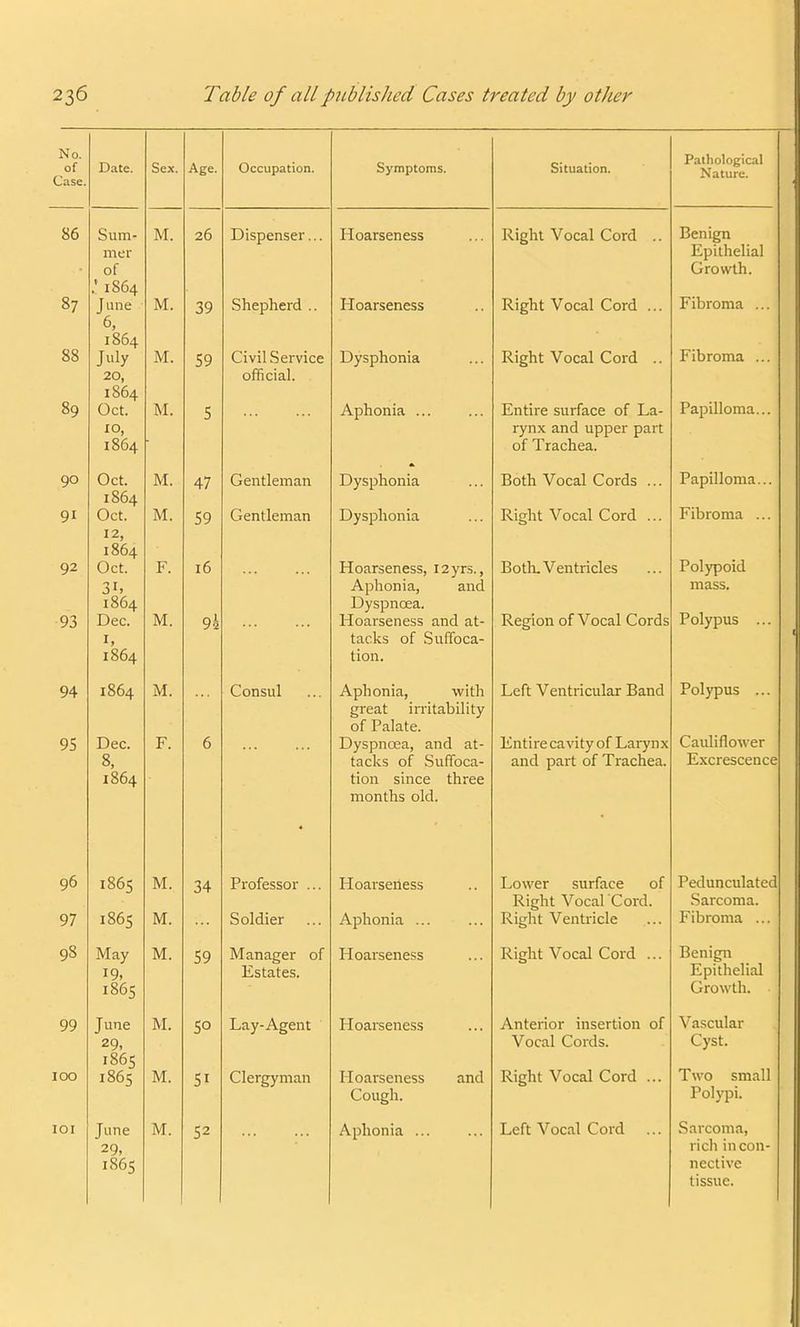 No of ase. Date. Sum- mer of ; 1864 June 6, 1864 July 20, 1864 Oct. 10, 1864 Oct. 1864 Oct. 12, 1864 Oct. 31. 1864 Dec. 1, 1864 1864 Dec. 8, 1864 1865 1865 May 19. 1865 June 29. 1865 1865 June 29> 1865 Sex. M. M. M. M. M. M. M. M. M. M. M. M. M. M. Age. 26 39 59 47 59 16 9h 34 59 50 5i 52 Occupation. Dispenser, Shepherd Civil Service official. Gentleman Gentleman Consul Professor ... Soldier Manager of Estates. Lay-Agent Clergyman Symptoms. Hoarseness Hoarseness Dysphonia Aphonia ... Dysphonia Dysphonia Hoarseness, I2yrs., Aphonia, and Dyspncea. Hoarseness and at- tacks of Suffoca- tion. Aphonia, with great irritability of Palate. Dyspnoea, and at- tacks of Suffoca- tion since three months old. Hoarseness Aphonia ... Hoarseness Hoarseness Hoarseness Cough. Aphonia ... and Situation. Right Vocal Cord .. Right Vocal Cord ... Right Vocal Cord .. Entire surface of La- rynx and upper part of Trachea. Both Vocal Cords ... Right Vocal Cord ... Both. Ventricles Region of Vocal Cords Left Ventricular Band Entire cavity of Larynx and part of Trachea. Lower surface of Right Vocal 'Cord. Right Ventricle Right Vocal Cord ... Anterior insertion of Vocal Cords. Right Vocal Cord ... Left Vocal Cord Pathological Nature. Benign Epithelial Growth. Fibroma ... Fibroma . Papilloma. Papilloma. Fibroma . Polypoid mass. Polypus ... Polypus Cauliflower Excrescence Pedunculated Sarcoma. Fibroma ... Benign Epithelial Growth. Vascular Cyst. Two small Polypi. Sarcoma, rich in con- nective tissue.