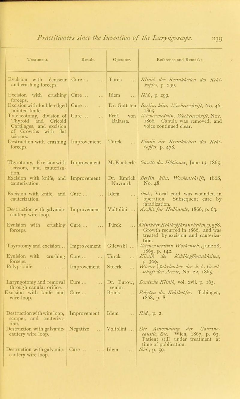 Treatment. Evulsion with ecraseur and crushing forceps. Excision with crashing forceps. Excision with double-edged pointed knife. Tracheotomy, division of Thyroid and Cricoid Cartilages, and excision of Growths with flat scissors. Destruction with crushing forceps. Thyrotomy, Excision with scissors, and cauteriza- tion. Excision with knife, and cauterization. Excision with knife, and cauterization. Destruction with galvanic- cautery wire loop. Evulsion with crashing forceps. Thyrotomy and excision... Evulsion with crushing forceps. Polyp-knife Laryngotomy and removal through canular orifice. Excision with knife and wire loop. Destruction with wire loop, scraper, and cauteriza- tion. Destruction with galvanic- cautery wire loop. Destruction with galvanic- cautery wire loop. Cure ... Cure ... Cure Cure ... Improvement Improvement Improvement Cure ... Improvement Cure ... Improvement Cure ... Improvement Cure ... Cure Improvement Negative Cure Operator. Reference and Remarks. Tiirck ... Klinik der Krankheiten des Kehl- kopfes, p. 299. Idem ... Ibid., p. 299. Dr. Gottstein Berlin, klin, Wochenschrift, No. 46, 1865. Prof. von Wienermedizin. Wochenschrift, Nov. Balassa. 1868. Canula was removed, and voice continued clear. Tiirck ... Klinik der Krankheiten des Kehl- kopfes, p. 478. M. Koeberle Gazette des HSpitaux, June 13, 1865. Dr. Emrich Berlin, klin. Wochenschrift, 1868, Navratil. No. 48. Idem ... Ibid., Vocal cord was wounded in operation. Subsequent cure by faradization. Voltolini ... Archivfiir Heilkunde, 1866, p. 63. Tiirck ... Klinik der KehlkopJrkrank//eiten,p. 578. Growth recurred in 1866, and was treated by excision and cauteriza- tion. Gilewski ... Wiener medizin. Wochensch.,June2$, 1865, p. 142. Tiirck ... Klinik der KehlkopJ'krankheiten, P- 3°9- Stoerk ... Wiener \Jahrbiicher der k.k.Gesell- schaft der Aerzte, No. 22, 1865. Dr. Burow, Deutsche Klinik, vol. xvii. p. 165. senior. Bruns ... Polyfien des Kehlkopfes. Tubingen, 1868, p. 8. Idem ... Ibid., p. 2. Voltolini ... Die Anwcndung der Galvano- caustic, &>c. Wicn, 1867, p. 63. Patient still under treatment at time of publication, Idem ... Ibid., p. 59.