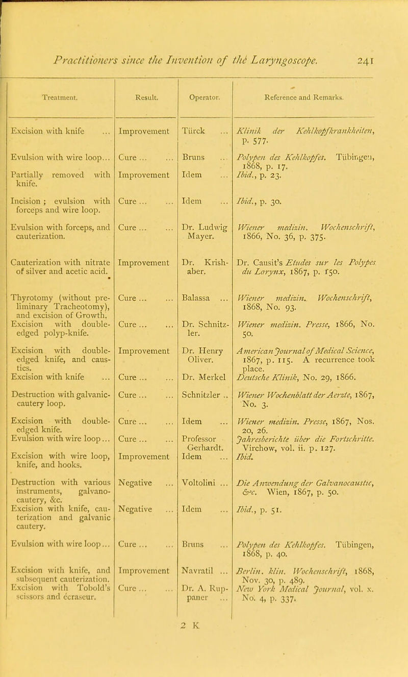 Treatment. Excision with knife Evulsion witli wire loop... Partially removed with knife. Incision ; evulsion with forceps and wire loop. Evulsion with forceps, and cauterization. Cauterization with nitrate of silver and acetic acid. Thyrotomy (without pre- liminary Tracheotomy), and excision of Growth. Excision with double- edged polyp-knife. Excision with double- edged knife, and caus- tics. Excision with knife Destruction with galvanic- cautery loop. Excision with double- edged knife. Evulsion with wire loop... Excision with wire loop, knife, and hooks. Destruction with various instruments, galvano- cautery, &c. Excision with knife, cau- terization and galvanic cautery. Evulsion with wire loop... Excision with knife, and subsequent cauterization. Excision with Tobold's scissors and ecrascur. Result. Improvement Cure ... Improvement Cure ... Cure ... Improvement Cure ... Cure ... Improvement Cure ... Cure ... Cure... Cure ... Improvement Negative Negative Cure ... Improvement Cure ... Tiirck Bruns Idem Idem Dr. Ludwig Mayer. Dr. Krish- aber. Balassa Dr. Schnitz- ler. Dr. Henry Oliver. Dr. Merkel Schnitzler .. Idem Professor Gerhardt. Idem Voltolini ... Idem Brims Navratil ... Dr. A. Rup- pancr Reference and Remarks. Klinik der Kehlkopfkrankheiten, P. 577- Polypoi des Kchlkopfes. Tubingen, 1868, p. 17. Ibid., p. 23. Ibid., p. 30. Wiener medizin. Wochenschrift, 1866, No. 36, p. 375. Dr. Causit's Etudes sur les Polypes die Larynx, 1867, p. i<p. Wiener medizin. Wochenschrift, 1868, No. 93. Wiener medizin. Presse, 1866, No. So. Afueiicau Journal of Medical Science, 1867, p. 115. A recurrence took place. Deutsche Klinik, No. 29, 1866. Wiener Wochenblatt der Aerzte, 1867, No. 3. Wiener medizin. Presse, 1867, Nos. 20, 26. Jahresberichte iiber die Fortschritte. Virchow, vol. ii. p. 127. Ibid. Die Anwmdung der Galvanocaustu, &>c. Wien, 1867, p. 50. Ibid., p. 51. Polypcn des Kchlkopfes. Tubingen, 1868, p. 40. Berlin. Mitt. Wochenschrift, 1S6S, Nov. 30, p. 489. New York Medical Journal, vol. x. No. 4, p. 337. 2 K