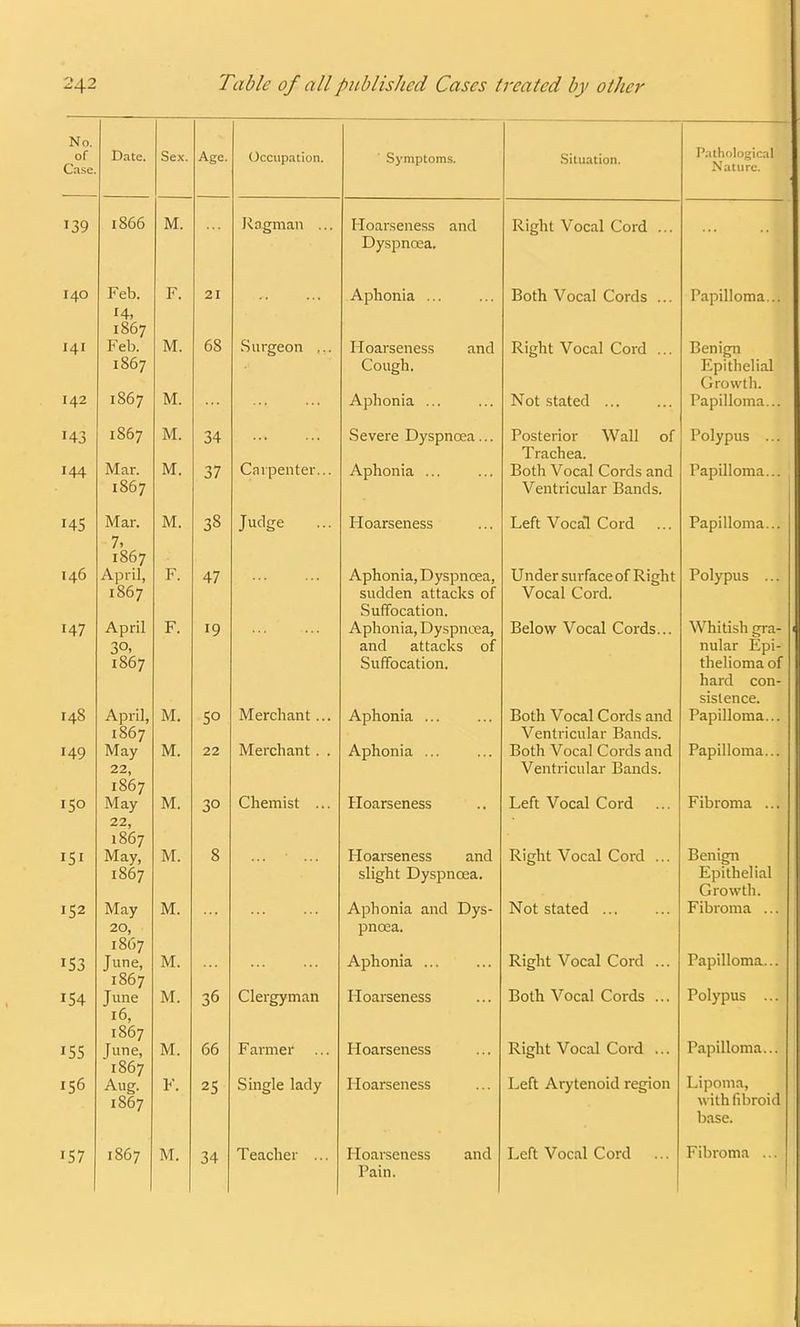 No. of Case Date. Sex. Age. 1866 M. Feb. F. 21 14, 1867 Feb. M. 68 1867 1867 M. 1867 M. 34 Mar. M. 37 1867 Mar. M. 3« 7. 1867 April, F. 47 1867 April F. 19 3°. 1867 April, M. 5o 1867 May M. 22 22, 1867 May M. 3° 22, 1867 May, M. 8 1867 May M. 20, 1867 June, M. 1867 June M. 36 16, 1867 June, M. 66 1867 Aug. F. 25 1867 1867 M. 34 Occupation. Symptoms. Situation. Pathological Nature. Ragman ... Hoarseness and Dyspnoea. Right Vocal Cord ... Aphonia ... Both Vocal Cords Papilloma... Surgeon ... Hoarseness and Cough. Aphonia ... Right Vocal Cord ... Not stated Benign F.pithelial Orowth. Papilloma... Carpenter... Severe Dyspnoea... Aphonia ... Posterior Wall of Trachea. Both Vocal Cords and Ventricular Bands. Polypus ... Papilloma... Judge Hoarseness Left Vocal Cord ... Papilloma... Merchant... Merchant. . Aphonia, Dyspnoea, sudden attacks of Suffocation. Aphonia, Dyspncea, and attacks of Suffocation. Aphonia ... Aphonia ... Under surface of Right Vocal Cord. Below Vocal Cords... Both Vocal Cords and Ventricular Bands. Both Vocal Cords and Ventricular Bands. Polypus ... Whitish gra- nular Epi- thelioma of hard con- sistence. Papilloma... Papilloma... Chemist ... Hoarseness Left Vocal Cord Fibroma ... Hoarseness and slight Dyspncea. Aphonia and Dys- pncea. Right Vocal Cord ... Not stated Benign Epithelial Growth. Fibroma ... Aphonia ... Right Vocal Cord ... Papilloma... Clergyman Hoarseness Both Vocal Cords ... Polypus ... Farmer Hoarseness Right Vocal Cord ... Papilloma... Single lady Hoarseness Left Arytenoid region Lipoma, with fibroid base. Teacher ... Hoarseness and Pain. Left Vocal Cord Fibroma ...