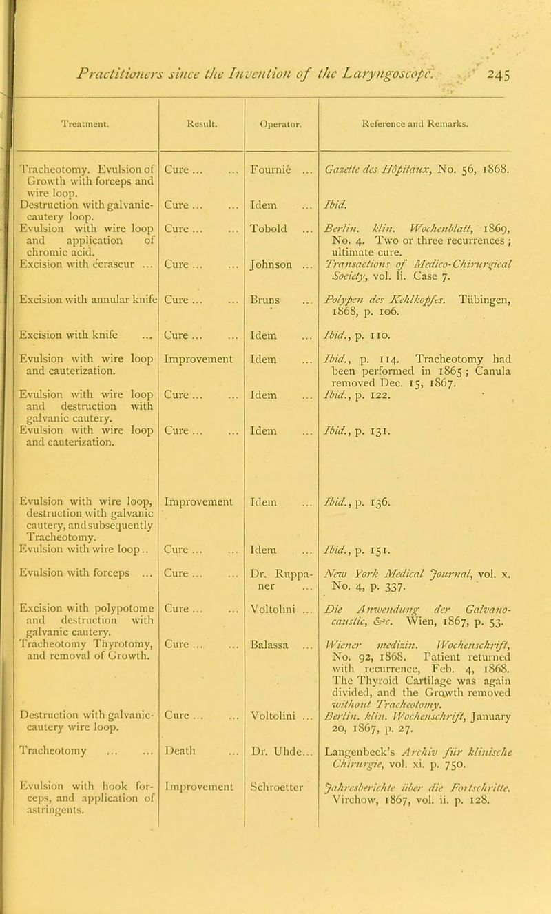 I Practitioners since the Invention of the Laryngoscope. 245 Treatment. Result. Operator. Reference and Remarks. Tracheotomy. Evulsion of Growth with forceps and wire loop. Destruction with galvanic- cautery loop. Evulsion with wire loop and application of chromic acid. Excision with ecraseur ... Cure ... Cure ... Cure ... Cure ... Fournie ... Idem Tobold ... Johnson ... Gazette des Hdpitaux, No. 56, 1868. Ibid. Berlin, hi in. Wochcnblatt, 1869, No. 4. Two or three recurrences ; ultimate cure. Transactions of Medico- Chiringical Society, vol. li. Case 7. Excision with annular knife Cure ... Brans Polypen des Kchlkopfcs. Tubingen, 1868, p. 106. Excision with knife Cure ... Idem Ibid., p. 110. Evulsion with wire loop and cauterization. Evulsion with wire loop ami destruction with galvanic cautery. Evulsion with wire loop and cauterization. Improvement Cure... Cure ... Idem Idem Idem Ibid., p. 114. Tracheotomy had been performed in 1865 ; Canula removed Dec. 15, 1867. Ibid., p. 122. Ibid., p. 131. Evulsion with wire loop, destruction with galvanic cautery, and subsequently Tracheotomy. Evulsion with wire loop.. Improvement Cure ... Idem Idem lb id., p. 130. Ibid., p. 151. Evulsion with forceps ... Cure ... Dr. Ruppa- ner New York Medical Journal, vol. x. No. 4, p. 337. Excision with polypotome and destruction with galvanic cautery. Tracheotomy Thyrotomy, and removal of Growth. Destruction with galvanic- cautery wire loop. Cure ... Cure ... Cure ... Voltolini ... Balassa Voltolini ... Die Amvemiung der Galvauo- caaslic, &c. Wien, 1867, p. 53. Wiener mcdizin. iVochensclirift, No. 92, 1868. Patient returned with recurrence, Feb. 4, 1868. 1 he 1 hyroid Cartilage was again divided, and the Growth removed without Tracheotomy. Berlin, klin, Wochenschrift, January 20, 1867, p. 27. J If I 1 Tracheotomy Death Dr. Uhde... Langenbeck's Archill fiir klinischc Chirurgie, vol. xi. p. 750. Evulsion with hook for- ceps, and application of astringents. Improvement Schroetter Ja/iresberichte iiber die Foitschrillc. Virchow, 1867, vol. ii. p. 128.