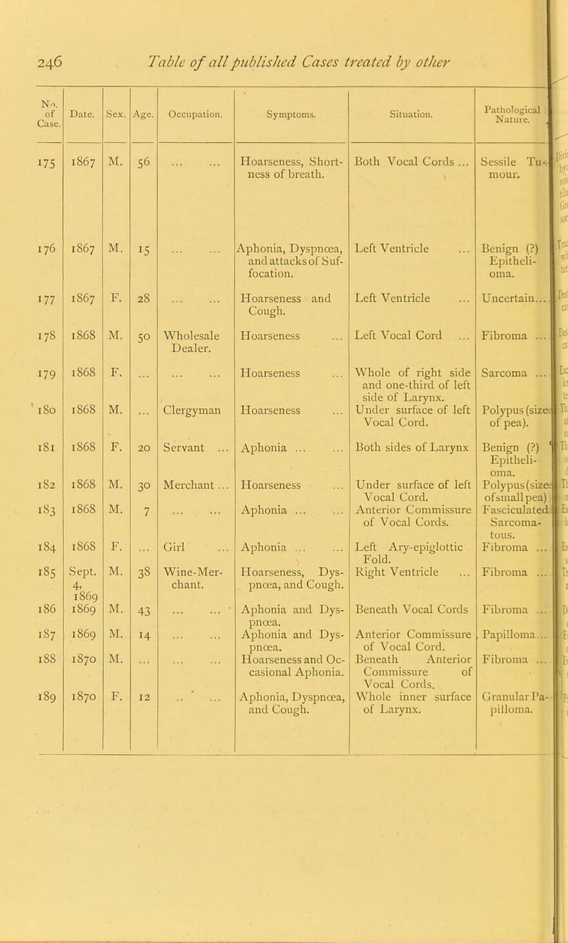 Date. 1867 1867 1867 1868 1868 1868 1868 1868 1868 1868 Sept. 4. 1869 1869 1869 1870 1870 Sex. M. M. F. M. F. M. F. M. M. F. M. M. M. M. Age. 56 Occupation. 15 28 5° 20 30 7 38 43 14 12 Wholesale Dealer. Clergyman Servant .. Merchant .. Girl Wine-Mer- chant. Symptoms. Hoarseness, Short- ness of breath. Aphonia, Dyspnoea, and attacks of Suf- focation. Hoarseness and Cough. Hoarseness Hoarseness Hoarseness Aphonia ... Hoarseness Aphonia ... Aphonia ... Hoarseness, Dys- pnoea, and Cough. Aphonia and Dys- pnoea. Aphonia and Dys- pnoea. Hoarseness and Oc- casional Aphonia. Aphonia, Dyspnoea, and Cough. Situation. Both Vocal Cords Left Ventricle Left Ventricle Left Vocal Cord Whole of right side and one-third of left side of Larynx. Under surface of left Vocal Cord. Both sides of Larynx Under surface of left Vocal Cord. Anterior Commissure of Vocal Cords. Left Ary-epiglottic Fold. Right Ventricle Beneath Vocal Cords Anterior Commissure of Vocal Cord. Beneath Anterior Commissure of Vocal Cords. Whole inner surface of Larynx. Pathological Nature. Sessile Tm mour. Benign (?) Epitheli- oma. Uncertain. Fibroma Sarcoma .. Polypus (size: of pea). Benign (?) Epitheli- oma. Polypus (size-1 of small pea) Fasciculated. Sarcoma- tous. Fibroma ... Fibroma .., Fibroma . Papilloma. Fibroma . Granular Pa- pilloma.