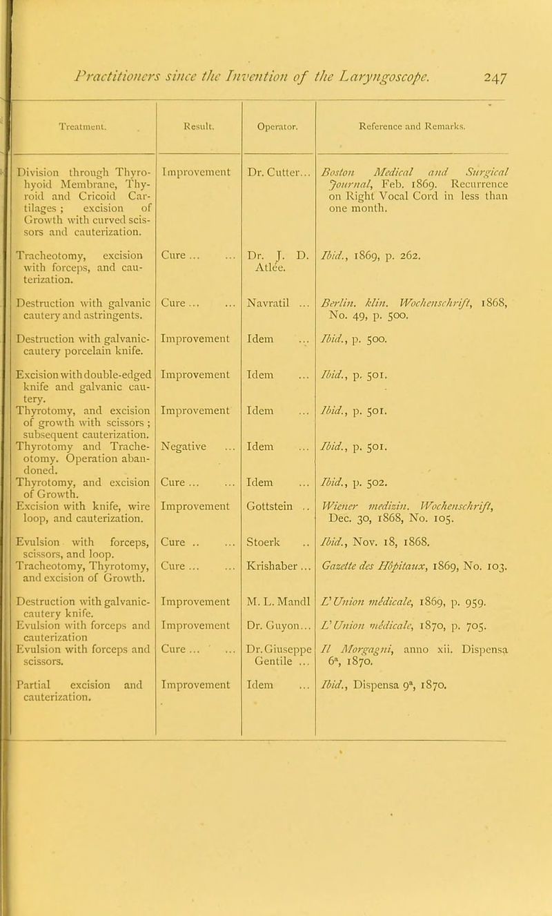 Practitioners since the Invention of the Laryngoscope. 247 Treatment. Result. Operator. Reference and Remarks. Division through Thyro- hyoid Membrane, Thy- roid and Cricoid Car- tilages ; excision of Growth with curved scis- sors and cauterization. Improvement Dr. Cutter... Boston Medical and Surgical Journal, Feb. 1869. Recurrence 011 Right Vocal Cord in less than one month. Tracheotomy, excision with forceps, and cau- terization. Cure ... Dr. T. D. Atlee. Ibid., 1869, p. 262. Destruction with galvanic cautery and astringents. Cure... Navratil ... Berlin, klin. Wochenschrift, 1868, No. 49, p. 500. Destruction with galvanic- cautery porcelain knife. Improvement Idem Ibid., p. 500. Excision with double-edged knife and galvanic cau- tery. Thyrotomy, and excision of growth with scissors ; subsequent cauterization. Thyrotomy and Trache- otomy. Operation aban- doned. Thyrotomy, and excision of Growth. Excision with knife, wire loop, and cauterization. Improvement Improvement Negative Cure ... Improvement Idem Idem Idem Idem Gottstein .. Ibid,, p. 501. Ibid., p. 501. Ibid., p. 501. Ibid., p. 502. Wiener medizin. Wochenschrift, Dec. 30, 1868, No. 105. Evulsion with forceps, scissors, and loop. Tracheotomy, Thyrotomy, and excision of Growth. Cure .. Cure ... Stoerk Krishaber ... Ibid., Nov. 18, 1868. Gazette des Hopitaux, 1869, No. 103. Destruction with galvanic- cautery knife. Evulsion with forceps and Cciiuen/duuii Evulsion with forceps and scissors. Improvement Improvement Cure ... M. L. Mandl Dr. Guyon... Dr. Giuseppe Gentile ... V Union midicale, 1869, p. 959. V Union midicale, 1870, p. 705. // Morgagni, anno xii. Dispcnsa 6, 1870. cauterization.