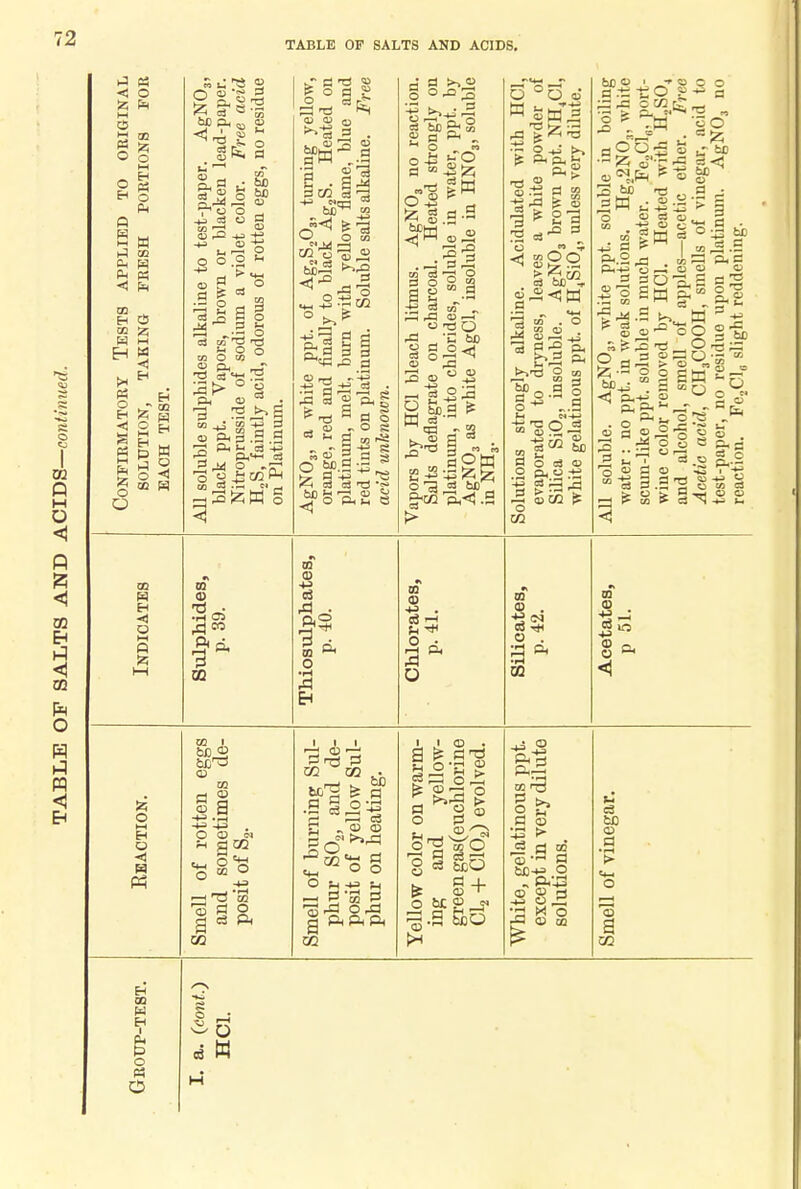 TABLE OF SALTS AND ACIDS. ►J M < O 125 o O o Oh PL, «! 03 EH 03 H EH W 1 5 S h £ 3 o gas O W)Phw g gfe. a so* a c bo % bO u V ft i ° ° -i -^.3 ° § ^-2 o § g * ° s S g o hi ° O Kl O tfl ft _?> _s 3 3i^£ co co d o ft§.s g ft u. aS 4s -2 ft«*H c3 M ^d — 5 .S  § *cd,c o M.g £ s 9 ~§ T3 •» bO b » - o d J2 ™ _ ft«; .g 5°5«i I* ftftfe ft £ g is a S w o f« Or!. d o.2 g O „.S a o d cb .2 ft a .■s ■H Oh n 5 sat 3 -1. * bo o i •» o a.tit:0 g £ s tM •S » »15 3 bb aia . <u.a O CD 03 o , CO -H O c co ?ffl d ft.2 ^ . A: ft*a o o •2 o Es ft - - m M cj 3 ° *- a •S so d -< bo^ a S • bo ' 5 o s S= 3 t3 _ r*> 3 ca £3 fe: o o e hfi . co g d <c d<-^ t ^ ftft-H- d t, i d 3 111 a cu  3 an «i > C3 tftl 8|f o ^ Eft § ftd •2 ft| 00 w H O o M o iz! (0 •iH OS CO 03 CD 5 <^ o •H A Eh 03 CD -tJ . o 03 <U . o . CO 03 <D <1 O ►-i H O H CD 03 o a O CD cm CO I I I £ „ 03 CD o o _ Ft' 02 I I CD . fe CD o 5 a as 6 § + O be 03 +3 O ft b 00 ro PI CD '-^ . S B 03 b£i-*> Q CD CD B •B X O XI o) eg - <D = 4-1 o Eh 03 w EH i o « C5