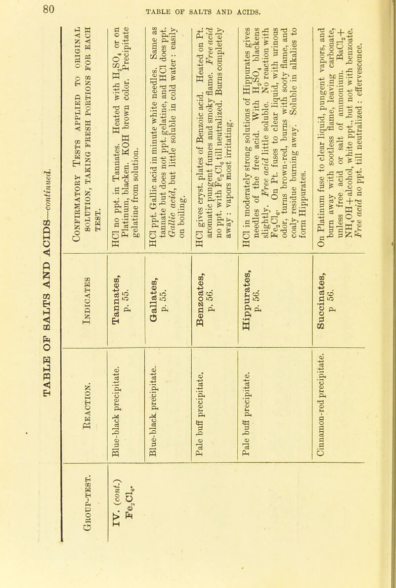 TABLE OF SALTS AND ACIDS. O CQ O a B w « M O Ph S w ■< on W 02 £ H ^ OB B EH S w < P5 O H ■0 - M o o H u to p<rs CO QJ SOU § §8 | §-9 P . o .a-si S 4> 3 s Oil u „ 3 -H TS . a 03 -w Q o P.g oTS » gn O •~ § bo H P. sj O 03 P 03 s to to r- to rrt > 55 -j- as O 9 P^ g ,§5<W3 ■■en 1-1 p 9 J ^ J3 8 « S . °o S iA to 3 53 -h ^ g bp * £ to * g o>T ° -2^ s a i d bo a cs a -6 ° o ^ a to £ 2^-2 •°«2 ho ft d3*0 a —' o bo « O o3 fc O P w HH O u is W ^ i — a .a bo S a « a  .1^ r-H «3 CO g O 5 2. o 8 ^, to P«j3 t± a. a « 5 a to .*t^ P it) O 3'? * o ~ B o C3 P W a I??3 P te ' « S -e so - o Indicates Tannates, p. 55. Gallates, p. 55. Benzoates, p. 56. Hippurates, p. 56. Succinates, p 56. Eeaction. black precipitate. black precipitate. buff precipitate. buff precipitate. imon-red precipital Blue- Blue- Pale Pale Cinn; H QQ w H Ph P P5 § O