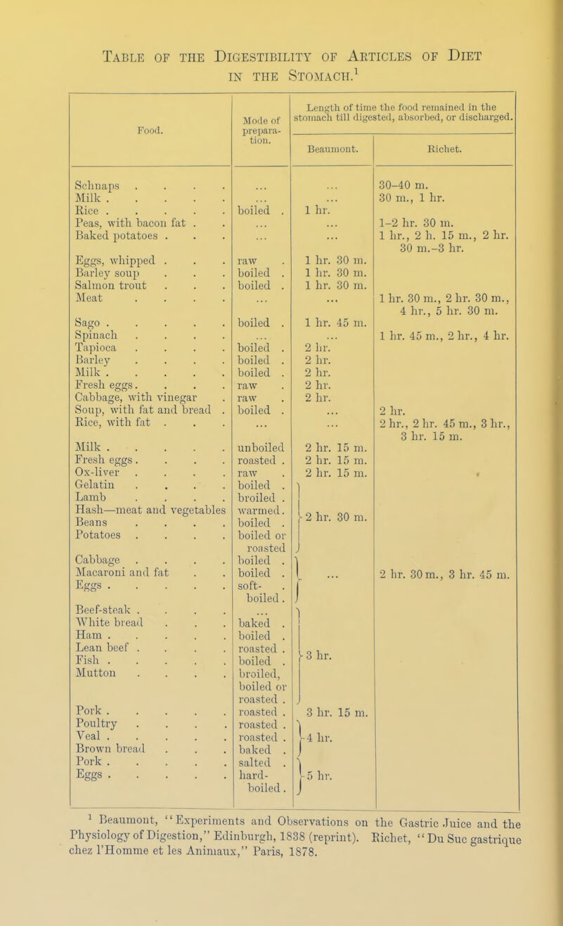 m the Stomach.1 Length of time the food remained in the Mode of stomach till digested, absorbed, or discharged. Food. prepara- tion. Beaumont. Richet. Sclmaps 30-40 m. Milk . 30 m., 1 hr. Rice . boiled . 1 hr. Peas, witli bacon fat . 1-2 hr. 30 m. Baked potatoes . 1 hr., 2 h. 15 m., 2 hr. 30 m.-3 hr. Etrcs, whipped . raw 1 hr. 30 m. Barley soup . boiled 1 hr. 30 m. Salmon trout boiled 1 hr. 30 m. Meat 1 hr. 30 m., 2 hr. 30 m., 4 hr., 5 hr. 30 m. Sago . boiled 1 hr. 45 in. Spinach Tapioca 1 hr. 45 m., 2 hr., 4 hr. boiled 2 hr. Barley boiled 2 hr. Milk . boiled . 2 hr. Fresh eggs. raw 2 hr. Cabbage, with vinegar raw 2 hr. Soup, with fat and bread . boiled 2 hr. Rice, with fat . 2hr., 2hr. 45 m., 3hr., 3 hr. 15 m. Milk . unboiled 2 hr. 15 m. Fresh eggs. roasted . 2 hr. 15 m. Ox-liver raw 2 hr. 15 m. i Gelatin boiled . Lamb broiled . ] Hash—meat and Beans vegetables warmed. boiled 1 )- 2 hr. 30 m. Potatoes boiled or roasted J Cabbage boiled Macaroni and fat boiled I ■■ 2 hr. 30 m., 3 hr. 45 m. Eggs . soft- boiled . J Beef-steak . 1 AVhite bread baked . Ham . boiled . Lean beef . roasted . ► 3 hr. Fish . boiled . Mutton broiled, boiled or roasted . Pork . roasted . 3 hr. 15 m. Poultry roasted . Veal . roasted . |4 hr. Brown bread baked . Pork . salted . Eggs . hard- boiled . 15 hr. 1 Beaumont, Experiments and Observations on the Gastric Juice and the Physiology of Digestion, Edinburgh, 1838 (reprint). Richet,  Du Sue gastrique chez l'Homme et les Aniniaux, Paris, 1S78.