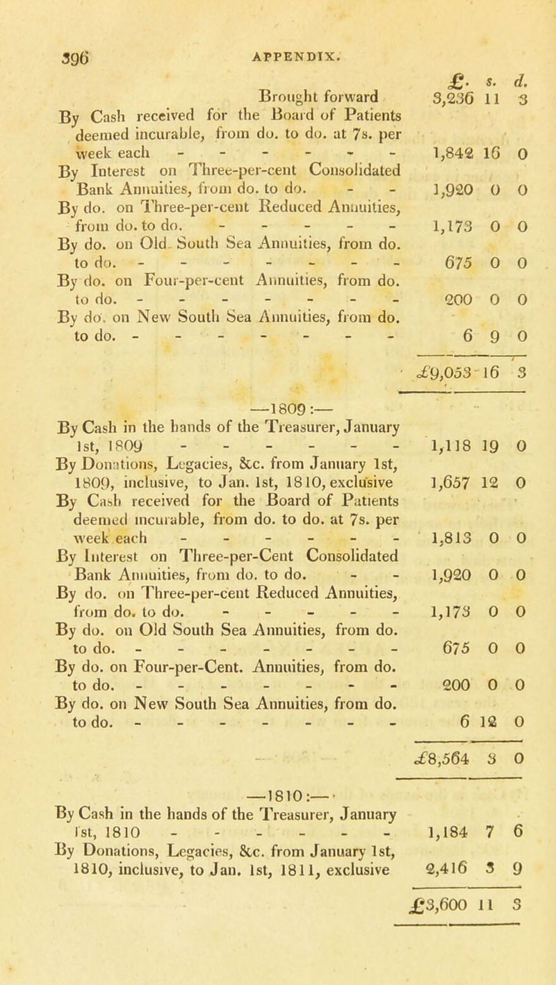 £. s. d. Brought forward 3,230 11 3 By Cash received for the Board of Patients deemed incurable, from do. to do. at 7s. per week each - 1,842 10 0 By Interest on Three-per-cent Consolidated Bank Annuities, from do. to do. - - 1,920 0 0 By do. on Three-per-cent Reduced Annuities, from do. to do. - 1,173 0 0 By do. on Old. South Sea Annuities, from do. to do. - - - - - ' - - 675 0 0 By do. on Foui-per-cent Annuities, from do. to do. - - - - - - - 200 0 0 By do, on New South Sea Annuities, from do. to do. - 690 o£ 9,053 16 3 —1809:— By Cash in the hands of the Treasurer, January 1st, IS09 - - - - - - 1,118 19 0 By Donations, Legacies, &c. from January 1st, 1809, inclusive, to Jan. 1st, 1810, exclusive 1,657 12 0 By Cash received for the Board of Patients deemed incurable, from do. to do. at 7s. per week each - - - - - - 1,813 0 0 By Interest on Three-per-Cent Consolidated Bank Annuities, from do. to do. - 1,920 0 0 By do. on Three-per-cent Reduced Annuities, from do. to do. - - - - - 1,173 00 By do. on Old South Sea Annuities, from do. to do - - 675 0 0 By do. on Four-per-Cent. Annuities, from do. to do. - - - - - - - 200 0 0 By do. on New South Sea Annuities, from do. to do. - - - - - - 6 12 0 .£8,564 3 0 —1810:—• By Cash in the hands of the Treasurer, January 1st, 1810 ------ 1,184 7 6 By Donations, Legacies, &c. from January 1st, 1810, inclusive, to Jan. 1st, 1811, exclusive 2,416 3 9