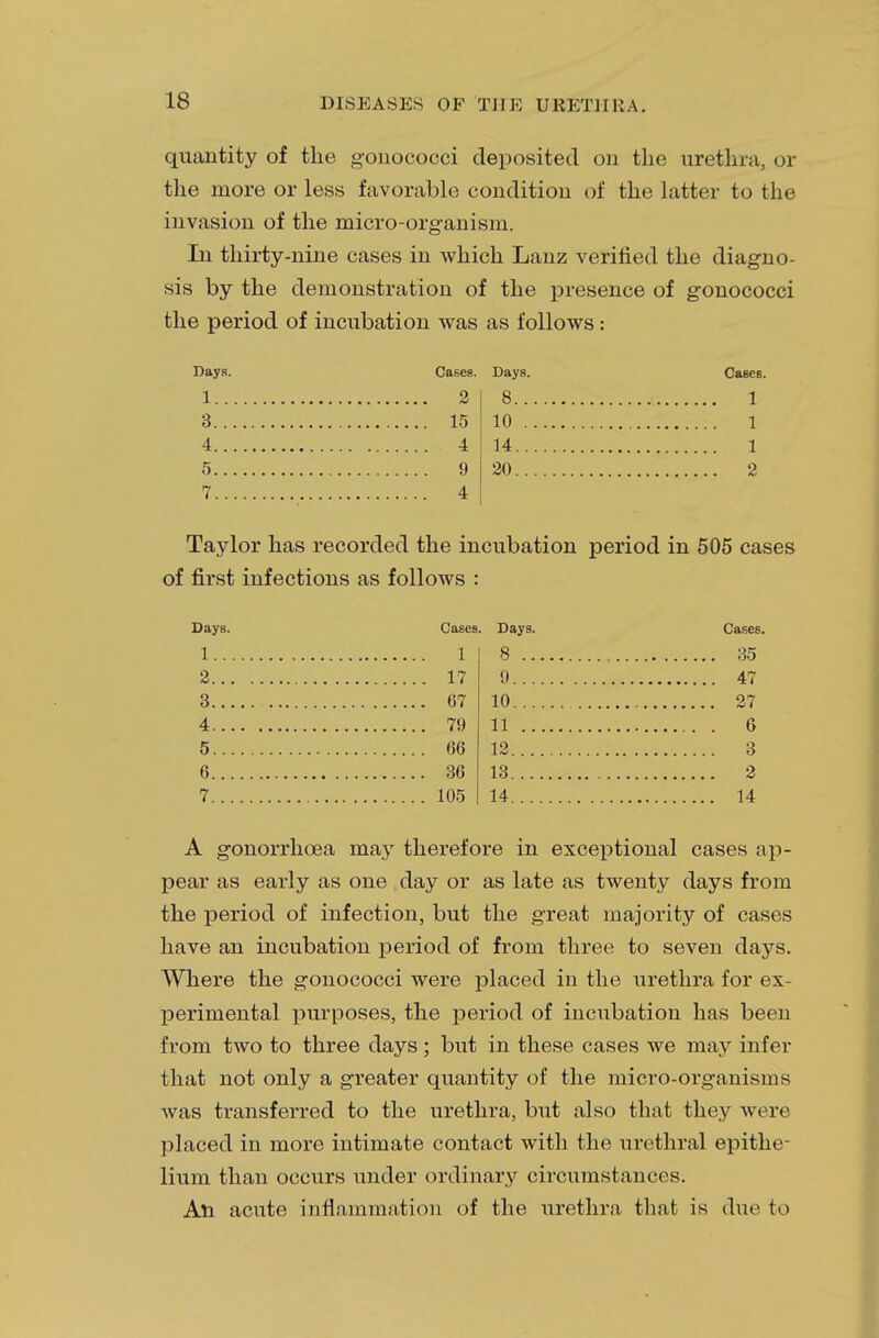 quantity of the gonococci deposited on the urethra, or the more or less favorable condition of the latter to the invasion of the micro-organism. In thirty-nine cases in which Lanz verified the diagno- sis by the demonstration of the presence of gonococci the period of incubation was as follows: Days. Cases. Days. Cases. 1 2 8 _... 1 3 15 10 1 4 4 14 1 5 9 20 2 7 4 Taylor has recorded the incubation period in 505 cases of first infections as follows : Days. 1. . 2... 3... 4... 5.. 6... Cases. Days. 1 17 67 79 66 36 7 105 14 8 9. 10. 11 12. 13. Cases. 35 47 27 6 3 2 14 A gonorrhoea may therefore in exceptional cases ap- pear as early as one day or as late as twenty days from the period of infection, but the great majority of cases have an incubation period of from three to seven days. Where the gonococci were placed in the urethra for ex- perimental purposes, the period of incubation has been from two to three days; but in these cases we may infer that not only a greater quantity of the micro-organisms was transferred to the urethra, but also that they were placed in more intimate contact with the urethral epithe- lium than occurs under ordinary circumstances. An acute inflammation of the urethra that is duo to