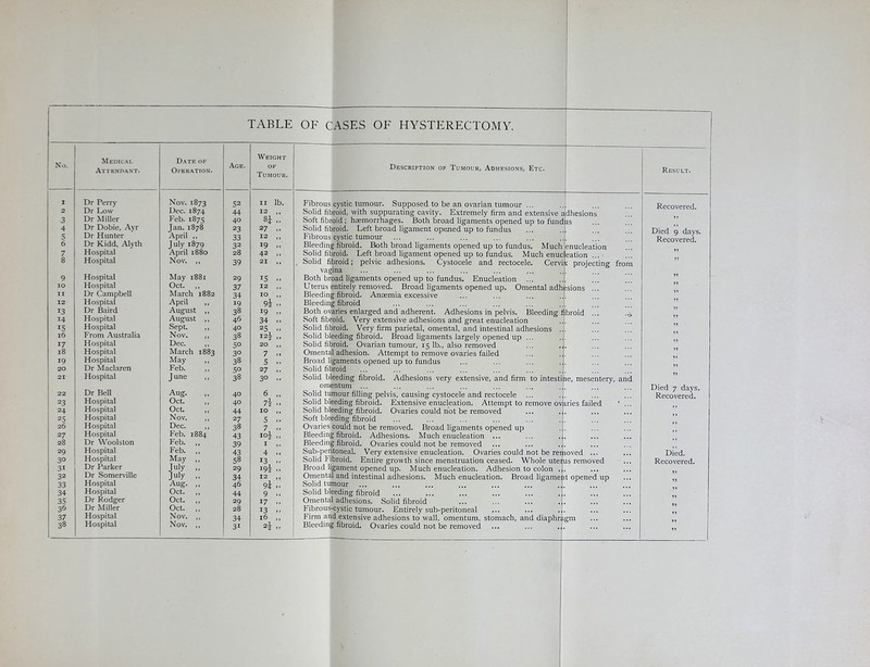 TABLE OF CASES OF HYSTERECTOMY. Xo. Medical Attendant. D.\te of Operation. Age. Weight OF Tumour. 1 I Dr Perry Nov. 1873 52 II lb. 2 Dr Low Dec. 1874 44 12 ,, 3 Dr Itliller Feb. 1875 40 8} .. 4 Dr Dobie, Ayr Jan. 1878 23 27 .. 5 Dr Hunter April ,, 33 12 ,, 6 Dr Kidd, Alyth July 1879 32 19 .. 7 Hospital April 1880 28 42 s Hospital Nov. ,, 39 21 ,, 9 Hospital May 1881 29 IS .. 10 Hospital Oct. ,, 37 12 ,, II Dr Campbell March 1882 34 10 ,, 12 Hospital April ,, 19 9h M 13 Dr Baird August ,, 38 19 .. 14 Hospital August ,, 46 34 .. IS Hospital Sept. ,, 40 25 .. 16 From Australia Nov. ,, 38 12J ,, 17 Hospital Dec. ,, 50 20 ,, 18 Hospital March 1883 30 7 .. 19 Hospital May ,, 38 s .. 20 Dr Maclaren Feb. ,, 50 27 21 Hospital J une ,, 38 30 .. i j 22 Dr Bell Aug. 40 6 ,, 23 Hospital Oct. 40 7i .. 124 Hospital Oct. ,, 44 10 ,, 25 Hospital Nov. ,, 27 5 .. 26 Hospital Dec. ,, 38 7 .. 27 Hospital Feb. 1884 43 loj ,, 28 Dr Woolston Feb. ,, 39 I 29 Hospital Feb. ,, 43 4 .. 30 Hospital May ,, S8 13 .. 31 Dr Parker July .. 29 19J .. 32 Dr Somen’ille July ,, 34 12 ,, 33 Hospital Aug. ,, 46 9i .. 34 Hospital Oct. ,, 44 9 .. 35 Dr Rodger Oct. ,, 29 17 .. 36 Dr Miller Oct. ,, 28 13 M 37 Hospital Nov. ,, 34 16 ,, 3» Hospital Nov. ,, 31 2| ,, Description of Tumour, Adhesions, Etc. Fibrous cystic tumour. Supposed to be an ovarian tumour ... Solid fibroid, with suppurating cavity. Extremely firm and extensive adhesions ..' Soft fibroid ; haemorrhages. Both broad ligaments opened up to fundtis Solid fibroid. Left broad ligament opened up to fundus Fibrous cystic tumour ... ... ... ... ... . ,|. Bleeding fibroid. Both broad ligaments opened up to fundus. Much enucleation Solid fibroid. Left broad ligament opened up to fundus. Much enucleation ... Solid fibroid; pelvic adhesions. Cystocele and rectocele. Cervik projecting from vagina ... ... ... ... ... ... Both broad ligaments opened up to fundus. Enucleation ... Uterus entirely removed. Broad ligaments opened up. Omental adhesions Bleeding fibroid. Anaemia excessive Bleeding fibroid Both ovaries enlarged and adherent. Adhesions in pelvis. Bleeding fibroid Soft fibroid. Very extensive adhesions and great enucleation Solid fibroid. Very firm parietal, omental, and intestinal adhesions Solid bleeding fibroid. Broad ligaments largely opened up ... Solid fibroid. Ovarian tumour, 15 lb., also removed Omental adhesion. Attempt to remove ovaries failed Broad ligaments opened up to fundus Solid fibroid ... ... ... ... ... ... .j. Solid bleeding fibroid. Adhesions very extensive, and firm to intestihe, mesentery, and omentum ... Solid tumour filling pelvis, causing cystocele and rectocele ... ... Solid bleeding fibroid. Extensive enucleation. Attempt to remove ovaries failed ‘ ... Solid bleeding fibroid. Ovaries could hot be removed ... .j. Soft bleeding fibroid ... ... ... ... ... .;. OvariM could not be removed. Broad ligaments opened up .,. Bleeding fibroid. Adhesions. Much enucleation ... ... .|. Bleeding fibroid. Ovaries could not be removed ... ... .]. Sub-peritoneal. Very extensive enucleation. Ovaries could not be reiiioved ... Solid Fibroid. Entire growth since menstruation ceased. Whole utefus removed Broad ligament opened up. Much enucleation. Adhesion to colon .(. Omental and intestinal adhesions. Much enucleation. Broad ligamept opened up Solid tumour Solid bleeding fibroid ... ... ... ... ... .|. Omental adhesions. Solid fibroid ... ... ... .;. Fibrous-cystic tumour. Entirely sub-peritoneal ... ... .). Firm and extensive adhesions to wall, omentum, stomach, and diaphragm Bleeding fibroid. Ovaries could not be removed ... ... .J. Result. Recovered. Died 9 days. Recovered. Died 7 days. Recovered. Died. Recovered.