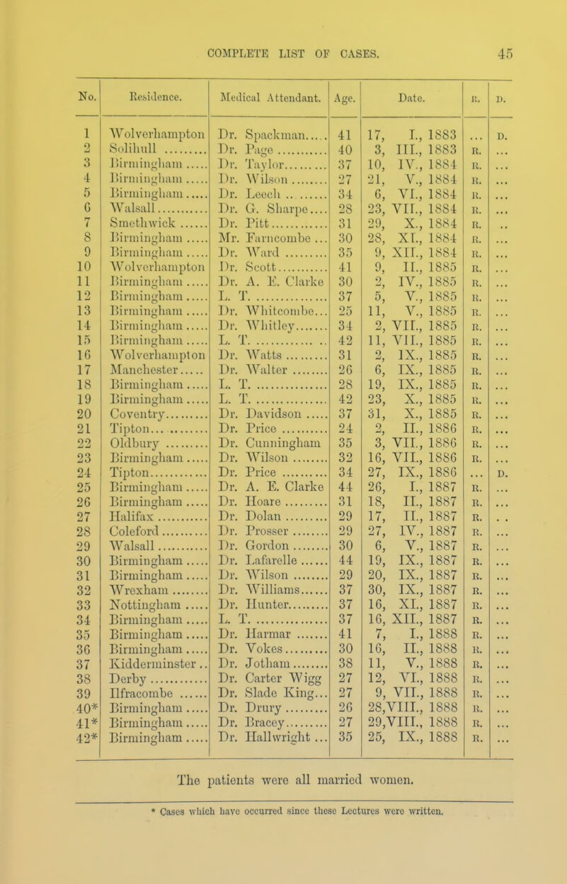 Rebiilence. Wolverhampton Solihull IHrniint^fliam llirniin^'liani lUrniingham. Walsall Smethwick JUrnuni'liam Eirniingliam AVolverhampton J)irniinLrham Birniingham Birmingham Birmingham lUrmingham Wolverliampton Manchester Birmingham Birmingham Coventry Tipton Oldbury ]]irmingham .... Tipton Birniingham Birmingham Halifax Coleford Walsall Birmingham Birmingham Wrexham Nottingliara — Birmingham — Birmingham .... Birmingham Kidderminster ., Derby Ilfracombe Birmingham — Birmingham — Birmingham Jledical Attendant. Age. Date. i:. 4.1 17, 1-, 1883 Tir Purf> in 3, III., 1883 u. 1^1- 'I'^ivImv o 1 10, IV., 188-t u. 1^1' \ViI^,iii 07 v., 1884 It. Oi c, VI., 1884 1{. Til- CI QlniM-vn j^i. \x. ksnaipe.... OQ 23, vir.. 1884 K. Hi- Piff o 1 29, X., 1884 R. Mr. ruriiconibe ... oU 28, XL, 1884 11. l)r Wird oo 9, XIL, 1884 Li, •±i ^, IL, 1885 R. P)i- A V Pliil-fi ov 2 IV., 1885 R. T 'I' O 1 5, 1885 R. 111. \\f liifo/^iii l^n iJi, >v uiiconuje... 11, v.. 1885 R. 1),. Wliitlov o-± 2, VIL, 1885 R. T T 11, VIL, 1885 R. I^i> Wiftcj ^1 O i 2, IX., 1885 R. 6, IX., 1885 R. T Jo 19, IX., 1885 R. T 'P 23, X., 1885 R. ^7 31, X., 1885 R. 111* 2, IL, 1886 R. ±Ji. L/Unningndm 00 3, VIL, 1886 R. Tlv AVilc;rin ^9 16, VIL, 1886 R. Xl 27, IX., 1886 ... ui. /v. sii, oiciiKe 11 4:4: 26, 1887 R. 1 11' 11 /^Ol'^l O V 18, IL, 1887 R. 00 17, IL, 1887 R. lit* 1O C 01* 00 27, IV., 1887 R. 1 li» 1-IrvT/l/^n 6, 1887 R. 1 1 1» 1 OTOl'nllQ 11 19, IX., 1887 R. ] h- AVilonii 9Q 20, IX., 1887 R. T),. Wi'lliomc! O 1 30, IX., 1887 R. Ill* lliinTov O 1 16, XL, 1887 K. T T O 1 16, XII., 1887 iv. 4.1 7, 1888 T> K. OKJ 16, IL, 1888 i> 38 11, v.. 1888 R. Ul, V^cll lei VV Jgg 97 12, VL, 1888 K. Dr. Slade King... 27 9, VIL, 1888 R. 2G 28, VIIL, 1888 R. Dr. Bracey 27 29, VIIL, 1888 R. Dr. Hall Wright ... 35 25, IX., 1888 R. The patients were all married women. * Cases which have occurred since these Lectures were written.
