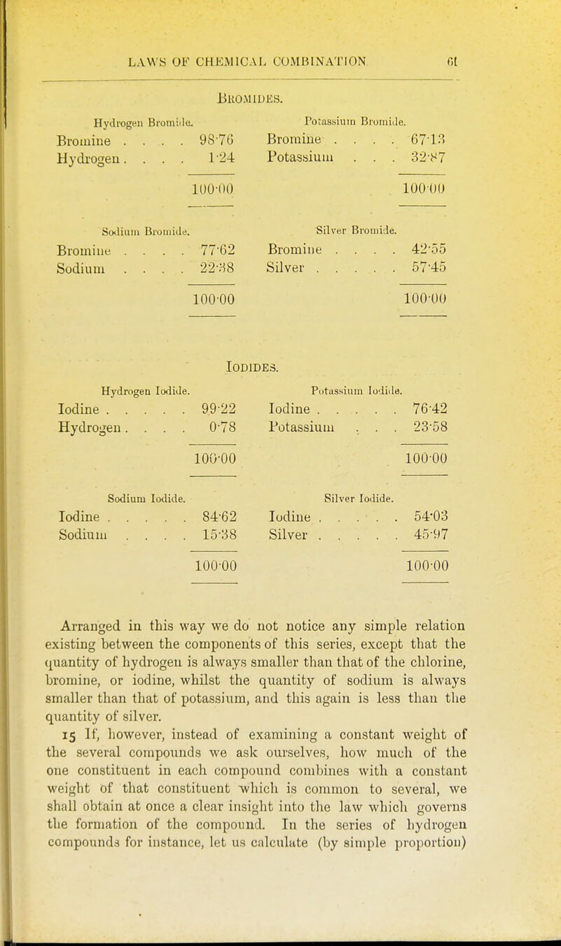 LAWIS OF CHEMICAL COMBINATION. CI Bkomiuks. Hydrogen Bromitlci. Bromine .... 9876 Hydrogen.... r24 lUO-OO Socliuiii Broinide. Bromine .... 77-62 Sodium .... 22-.H8 100-00 Potassium Bromide. Bromine .... 67-13 Potassium . . . 32-S7 lOOUO Silver Bromide. Bromine .... 42-55 Silver 57-45 100-00 Iodides. Hydrogen Iodide. Potassium Iodide. Iodine 99-22 Iodine 76-42 Hydrogen. . . . 0-78 Potassium , . . 23-58 100-00 100-00 Sodium lotlide. Silver Iodide. Iodine 84-62 Iodine ..... 54'03 Sodium .... 15-38 Silver 45-97 100-00 100-00 Arranged in this way we do not notice any simple relation existing between the components of this series, except that the quantity of hydrogen is always smaller than that of the chlorine, bromine, or iodine, whilst the quantity of sodium is always smaller than that of potassium, and this again is less than the quantity of silver. 15 If, however, instead of examining a constant weight of the several compounds we ask ourselves, how much of the one constituent in each compound combines with a constant weight of that constituent which is common to several, we shall obtain at once a clear insight into the law which governs the formation of the compound. In the series of hydrogen compounds for instance, let us calculate (by simple proportion)