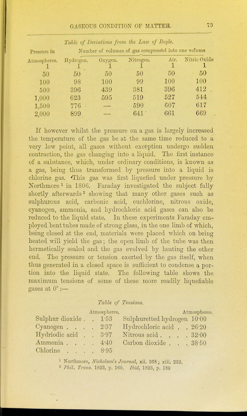 Table of Deviations from the Laiv of Boyle. Pressure in Number of volumes of gas com pressbd into one volume Hydrogen. Oxygen. Nitrogen. Air. Nitric Oxido 1 1 1 1 1 1 50 50 50 50 50 50 100 98 100 99 100 100 500 396 439 381 396 412 1,000 623 595 519 527 544 1,500 776 • 590 607 017 2,000 899 641' 661 669 If however whilst the pressure on a gas is largely increased the temperature of the gas be at the same time reduced to a very low point, all gases without exception undergo sudden contraction, the gas changing into a liquid. The first instance of a substance, which, under ordinary conditions, is known as a gas, being thus transformed by pressure into a liquid is chlorine gas. <rhis gas was first liquefied under pressure by Northmore ^ in 1806. Faraday investigated the subject fully shortly afterwards ^ showing that many other gases such as sulphurous acid, carbonic acid, euchlorine, nitrous oxide, cyanogen, ammonia, and hydrochloric acid gases can also be reduced to the liquid state. In these experiments Faraday em- ployed bent tubes made of strong glass, in the one limb of which, being closed at the end, materials were placed which on being heated will yield the gas; the open limb of the tube was then hermetically sealed and the gas evolved by heating the other end. The pressure or tension exerted by the gas itself, when thus generated in a closed space is sufficient to condense a por- tion into the liquid state. The following table shows the maximum tensions of some of these more readily liquefiable gases at 0°:— Table of Tensions. Atmospheres. Atmospheres. Sulphur dioxide . . 1-53 Sulphuretted hydrogen lO'OO Cyanogen .... 2-37 Hydrochloric acid . . 26*20 I-Iydriodic acid . . 3-97 Nitrous acid .... 32-00 Ammonia .... 4'40 Carbon dioxide . . . 38-50 Chlorine .... 8-95 * Northmore, Nicholson's Jo7imal, xii. 368 ; xiii. 232. Phil. Trans. 1823, p. 160. Ibid, 1823, p. 189