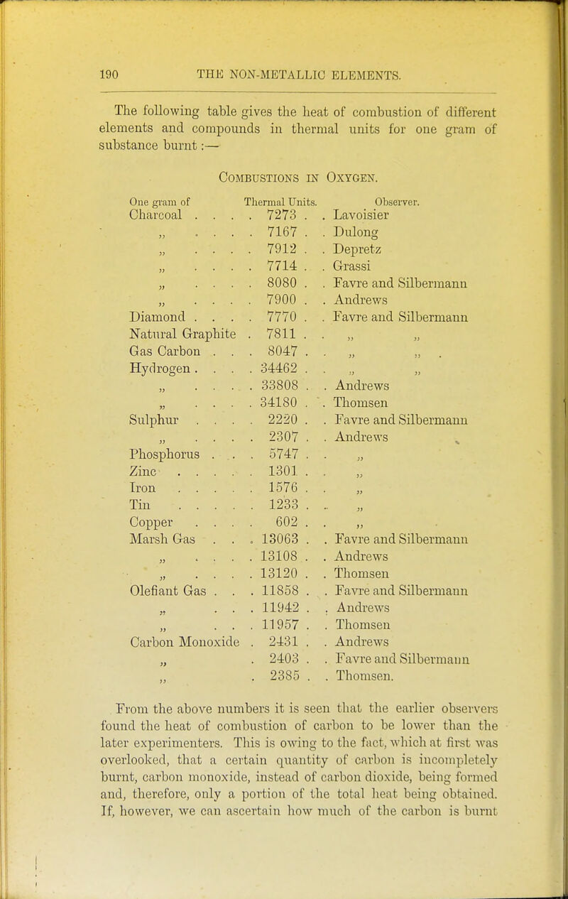 The following table gives the heat of combustion of different elements and compounds in thermal units for one gram of substance burnt:— Combustions in Oxygen. One gram of Thermal Units. Observer. Charcoal . . . . 7273 . . Lavoisier J5 o . . . 7167 . . Dulong 3j * * * . 7912 . . Depretz » ... . 7714 . . Grassi if ... . 8080 . . Favre and Silbermann jy ... . 7900 . . Andrews Diamond . . . 7770 . . Favre and Silbermann Natural Graphite . 7811 . )) >j Gas Carbon . . . 8047 . J> )) • Hydrogen. . . . 34462 . ;j )) » ... . 33808 . . Andrews jj ... . 34180 . . Thomsen Sulphur . . . . 2220 . . Favre and Silbermann jj ... . 2307 . . Andrews ^ Phosphorus . .. . 5747 . ;? Zinc .... . 1301 . )J Iron .... . 1576 . 3> Tin .... . 1233 . •• » Copper . . . . 602 . • )> Marsh Gas . . 0 13063 . . Favre and Silbermann ;> ... . 13108 . . Andrews ... . 13120 . . Thomsen Olefiant Gas . . . 11858 . . Favre and Silbermann . 11942 . . Andrews )} • ' . 11957 . . Thomsen Carbon Monoxide . 2431 . . Andrews . 2403 . . Favre and Silbermauu J) . 2385 . . Thomsen. From the above numbers it is seen that the earlier observers found the heat of combustion of carbon to be lower than the later experimenters. This is owing to the fact, which at first was overlooked, that a certain quantity of carbon is incompletely burnt, carbon monoxide, instead of carbon dioxide, being formed and, therefore, only a portion of the total lieat being obtained. If, however, we can ascertain how much of the carbon is burnt