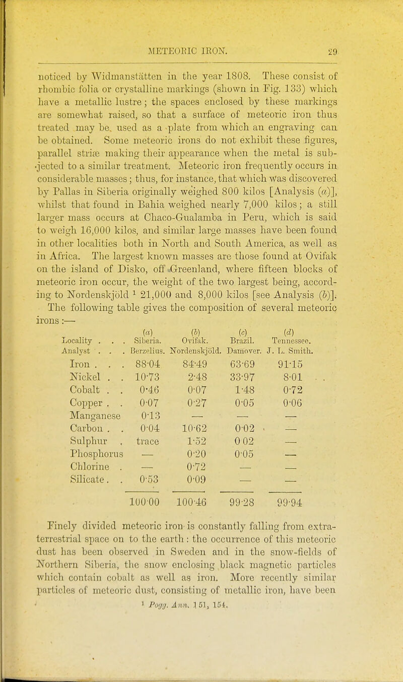 noticed by Widmanstatten ia tlie year 1808. These consist of rhombic folia or crystalline markings (shown in Fig. 133) which have a metallic lustre; the spaces enclosed by these markings are somewhat raised, so that a surface of meteoric iron thus treated may be. used as a -plate from which an engraving can be obtained. Some meteoric irons do not exhibit these figures, parallel striie making their appearance when the metal is sub- •jected to a similar treatment. Meteoric iron frequently occurs in considerable masses; thus, for instance, that which Was discovered by Pallas in Siberia originally weighed 800 kilos [Analysis («)], whilst that found in Bahia weighed nearly 7,000 kilos; a still larger mass occurs at Chaco-Gualamba in Peru, which is said to weigh 16,000 kilos, and similar large masses have been found in other localities both in ISTorth and South America, as well as in Africa. Tlie largest known masses are those found at Ovifak on the island of Disko, off -Greenland, where fifteen blocks of meteoric iron occur, the weight of the two largest being, accord- ing to ISTordenskjold ^ 21,000 and 8,000 kilos [see Analysis (6)]. The following table gives the composition of several meteoric irons:— («) (5) (c) id) Locality . . . Siberia. Ovifak. Brazil. Tennessee. Analyst . . Berzelius. Nordenskjold. Damover. J. L. Smith Iron . . . 88-04 84-49 63-69 91-15 Nickel . . 10-73 2-48 33-97 8-01 Cobalt . . 0-46 0-07 1-48 0-72 Copper . . 0-07 0-27 0-05 0-06 Manganese 0-13 Carbon . . 0-04 10-62 0 02 Sulphur trace 1-52 0 02 Phosphorus 0-20 0-05 Chlorine . 0-72 Silicate. . 0-53 0-09 100 00 100-46 99-28 99-94 Finely divided meteoric iron is constantly falling from extra- terrestrial space on to the earth : the occurrence of this meteoric dust has been observed in Sweden and in the snow-fields of JSTorthern Siberia, the snow enclosing black magnetic particles which contain cobalt as well as iron. More recently similar particles of meteoric dust, consisting of metallic iron, have been I Pogg. Ann. 151, 154.