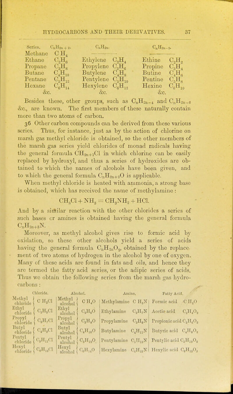 Series. CnHo„ + <> Methane C H,, Ethane Propane Butane Pentane Hexane &c. C.H, '4^-^10 CnHan. Ethylene G^H^ Propylene CgHg Butylene C^Hg Pentylene CgH^g Hexylene CgH^^ &c. Ethine Propine Butine Pontine Hexine &c. C3H4 C5H8 ^G^io Besides these, other groups, such as CnH2n-4 and CnHsn-e &c., are known. The first members of these naturally contain more than two atoms of carbon. 36 Other carbon compounds can be derived from these various series. Thus, for instance, just as by the action of chlorine on marsh gas methyl chloride is obtained, so the other members of the marsh gas series yield chlorides of monad radicals having the general formula CHgn+iCl in which chlorine can be easily replaced by hydroxyl, and thus a series of hydroxides are ob- tained to which the names of alcohols have been given, and to which the general formula CnH2n+20 is applicable. When methyl chloride is heated with ammonia, a strong base is obtained, which has received the name of methylamine : CH,C1 + NH3 = CH3NH2 + HCl. And by a sirtilar reaction with the other chlorides a series of .such bases or amines is obtained having the general formula CnH2n+3N. Moreover, as methyl alcohol gives rise to formic acid by oxidation, so these other alcohols yield a series of acids having the general formula CnH2,i02, obtained by the replace, ment of two atoms of hydrogen in the alcohol by one of oxygen. Many of these acids are found in fats and oils, and hence they are termed the fatty acid series, or the adipic series of acids. Thus we obtain the following series from the marsh gas hydro- carbons : Amine. Fatty Acid. Methylamine C Hj^T Formic acid Ethylamine C^HyN Propylamine Qj^l^ff) Butylamine C^Hj.O Tentylamino CJIliN f!i,lT|.,0 Hexylamino C„Hib'N' Chloride Methyl chloride Ethyl chloride \ Propyl chloride ]5utyl chloride Pcntyl chloride Ifexyl chloride C H3CI C,H,C1 C3H7CI c,n„ci Alcohol. Methyl alcohol Ethyl alcohol Propyl alcohol Butyl alcohol Pentyl alcohol ) Hcxyl ) alcohol ( CH4O C.,H„0 C II.,0 Acetio acid CJi^O.^ Propionic acid CaHoOa Butyric acid CjIIgOa Peiitylic acid C^^^O^ Ilexylic acid CaH],jO,j