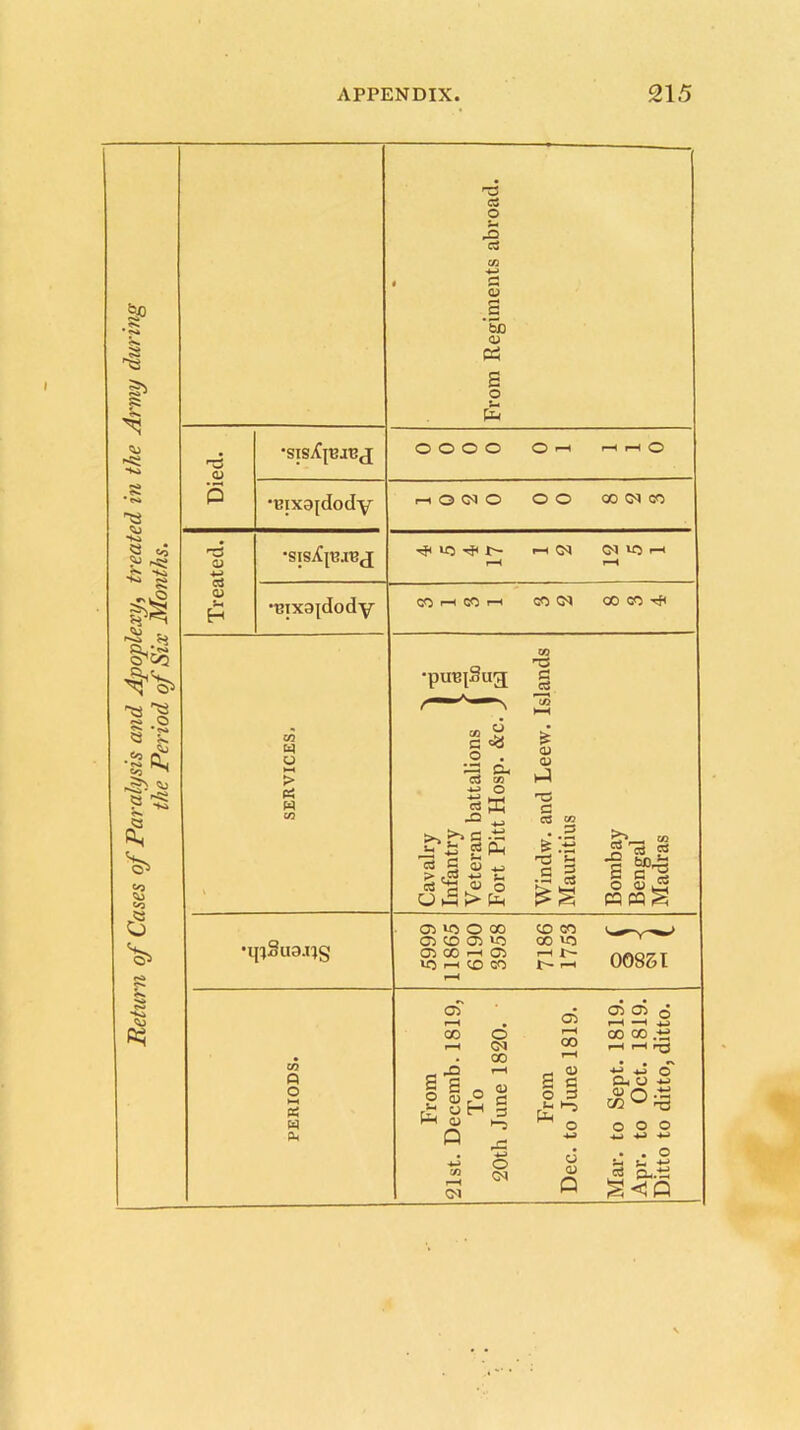 Return of Cases of Paralysis and Apoplexy, treated in the Army during the Period of Six Months. •SISiCjBJBJ tu o o o o r—H r—( r-H QJ p •Bix3[dody hOWO o o 00 G^ GO 05 •SIsXyUBJ to h< r- r-H I-I CN r-H 05 H •Bixajdody CO H CO H GO G9 00 GO <Z> •puBjSug ns G cS HH 02 W o HH > CO G .2 05 d 03 £ 05 05 h4 w •H Co o 33 ' o C 03 JO 4-> a a? Jh J3 cG 4-9 s £ G *4-> , CO 2 Cj C3 3 g S ?»• .Co 4J « -4-) %-> o Ph G g 1 § S c3r| wms CO KO O 00 a to 05 to C0 00 c—i 05 t0 t—i CO GO 7186 1753 •ipSua-ng 00851 f-H CO Q O W PU G5 i—H CO o CM 00 ¥ 0) . r¥ 05 E HH CJ P 4-i IO r—H CM G5 r-H 00 05 a g S o 1* PH o CM 05 o oo oo. a; G 3 ►-5 G a C-. v o o CO ^ O o o' >rS o 03 Q*.tS S<<P