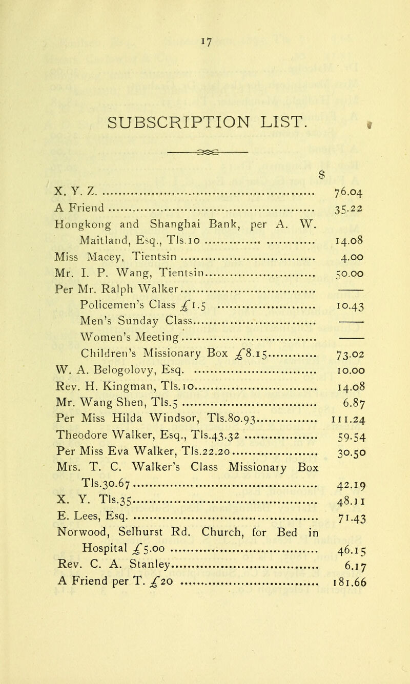 SUBSCRIPTION LIST. $ X. y. z 76.04 A Friend 35-22 Hongkong and Shanghai Bank, per A. W. Maitland, Esq., Tis.io 14.08 Miss Macey, Tientsin 4.00 Mr. I. P. Wang, Tientsin 50.00 Per Mr. Ralph Walker Policemen's Class £i.S iO-43 Men's Sunday Class Women's Meeting Children's Missionary Box £S.iS 73-02 W. A. Belogolovy, Esq 10.00 Rev. H. Kingman, Tls.io 14.08 Mr. Wang Shen, Tls.5 6.87 Per Miss Hilda Windsor, Tls.80.93 111.24 Theodore Walker, Esq., Tls.43.32 59-54 Per Miss Eva Walker, Tls.22.20 30.50 Mrs. T. C. Walker's Class Missionary Box Tls.30.67 42.19 X. Y. Tls.35 48. JI E. Lees, Esq 71-43 Norwood, Selhurst Rd. Church, for Bed in Hospital /5.00 46.15 Rev. C. A. Stanley 6.17 A Friend per T. ;^20 181.66