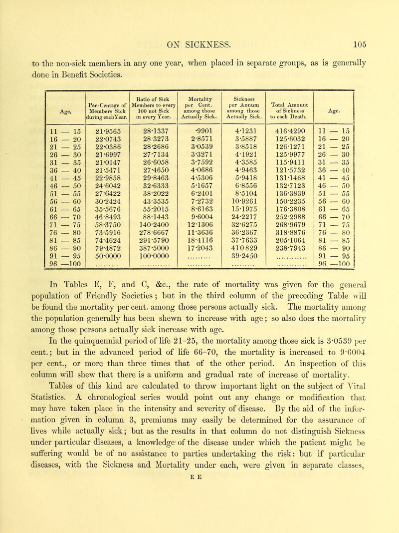 to the non-sick members in any one year, when placed in separate groups, as is generally done in Benefit Societies. Age, Per-Centage of Members Sick during eacliYear. Ratio of Sick Members to every 100 not Sick in every Year. Mortality per Cent, among those Actually Sick. Sickness per Annum among those Actually sick. Total Amount of Sickness to each Death, Age. • 11 — 15 yooo 90.1 QQ7 iOO / •QQOI A•^ 9^1 11 — 15 16 — 20 09.A7/I Q 9Q.Q97Q 0 000 1 16 — 20 21 — 25 ZZi UOoO 98'9fififi ^0 ^uou 0 yjoov 1 9fi-1 971 21 — 25 26 — 30 97.'Tl QA '^•'^9'7^ Q91 X^O 00 t 1 26 — 30 1 31 — 35 9fi'fin^8 ^yj \}\joo 0 t ov^ t: 0000 1 X cl t/Tt X X 31 — 35 1 36 — 40 21-5471 27-4650 4-O686 4-9463 121-5732 36 — 40 41 — 45 22-9858 29-8463 4-5306 5-9418 131-1468 41 — 45 46 — 50 24-6042 32-6333 5-1657 6-8556 132-7123 46 — 50 51 — 55 27-G422 38-2022 6-2401 8-5104 136-3839 51 — 55 56 — 60 30-2424 43-3535 7-2732 10-9261 150-2235 56 — 60 61 — 65 35-5676 55-2015 8-6163 15-1975 176-3808 61 — 65 66 — 70 46-8493 88-1443 9-6004 24-2217 252-2988 66 — 70 71 — 75 58-3750 140-2400 12-1306 32-6275 268-9679 71 — 75 76 — 80 73-5916 278-6667 11-3636 36-2367 318-8876 76 — 80 81 — 85 74-4624 291-5790 18-4116 37-7633 205-1064 81 — 85 86 — 90 79-4872 387-5000 17-2043 410829 238-7943 86 — 90 91 — 95 50-0000 100-0000 39-2450 91 — 95 96 —100 9f> — 100 In Tables E, F, and C, &c., the rate of mortality was given for the general population of Friendly Societies; but in the third column of the preceding Table wiU be found the mortality per cent, among those persons actually sick. The mortality among the populatioii generally has been shewn to increase with age; so also does the mortahty among those persons actually sick increase with age. In the quinquennial period of life 21-25, the mortahty among those sick is 3*0539 per cent.; but in the advanced period of hfe 66-70, the mortality is increased to 9•600-1 per cent., or more than three times that of the other period. An inspection of this column will shew that there is a uniform and gradual rate of increase of mortality. Tables of this kind are calculated to throw important light on the subject of Vital Statistics. A chronological series would point out any change or modification that may have taken place in the intensity and severity of disease. By the aid of the infor- mation given in column 3, premiums may easily be determined for the assurance of lives while actually sick; but as the results in that column do not distinguish Sickness under particular diseases, a knowledge of the disease under which the patient might be suffering would be of no assistance to parties undertaking the risk: but if particular diseases, with the Sickness and Mortahty under each, were given in separate classes, E E
