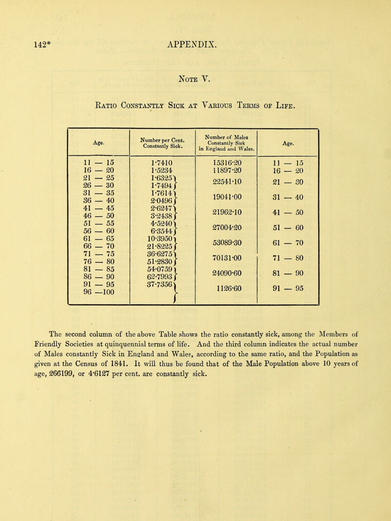 Note V. Katio Constantly Sick at Various Terms of Life. Age. Number per Cent. Constantly Sick. Constantly Sick in England and Wales. Age. 11 — 15 1-7410 15316-20 11 — 15 16 — 20 1-5234 11897-20 16 — 20 21 26 — 30 L \JO/iO 1 1-7494/ 22541-10 21 — 30 31 — 35 36 — 40 1- 7614\ 2- 0496/ 19041-00 31 — 40 41—45 46 — 50 2- 6247 \ 3- 2438) 21962-10 41 — 50 51 — 55 56 — 60 4-5240\ 6-3544/ 27004-20 51 — 60 61 — 65 66 — 70 10-39501 21-8225/ 53089-30 61 — 70 71 — 75 76 — 80 36-6275) 51-2830/ 70131-00 71 — 80 81 — 85 86 — 90 54-0759) 62-7993/ 24090-60 81 — 90 91 — 95 96 —100 37-7356| 1126-60 91 — 95 The second column of the above Table shows the ratio constantly sick, among the Members of Friendly Societies at quinquennial terms of life. And the third column indicates the actual number of Males constantly Sick in Ena^land and Wales, according to the same ratio, and the Population as given at the Census of 1841. It vsrill thus be found that of the Male Population above 10 years of age, 266199, or 4-6127 per cent, are constantly sick.